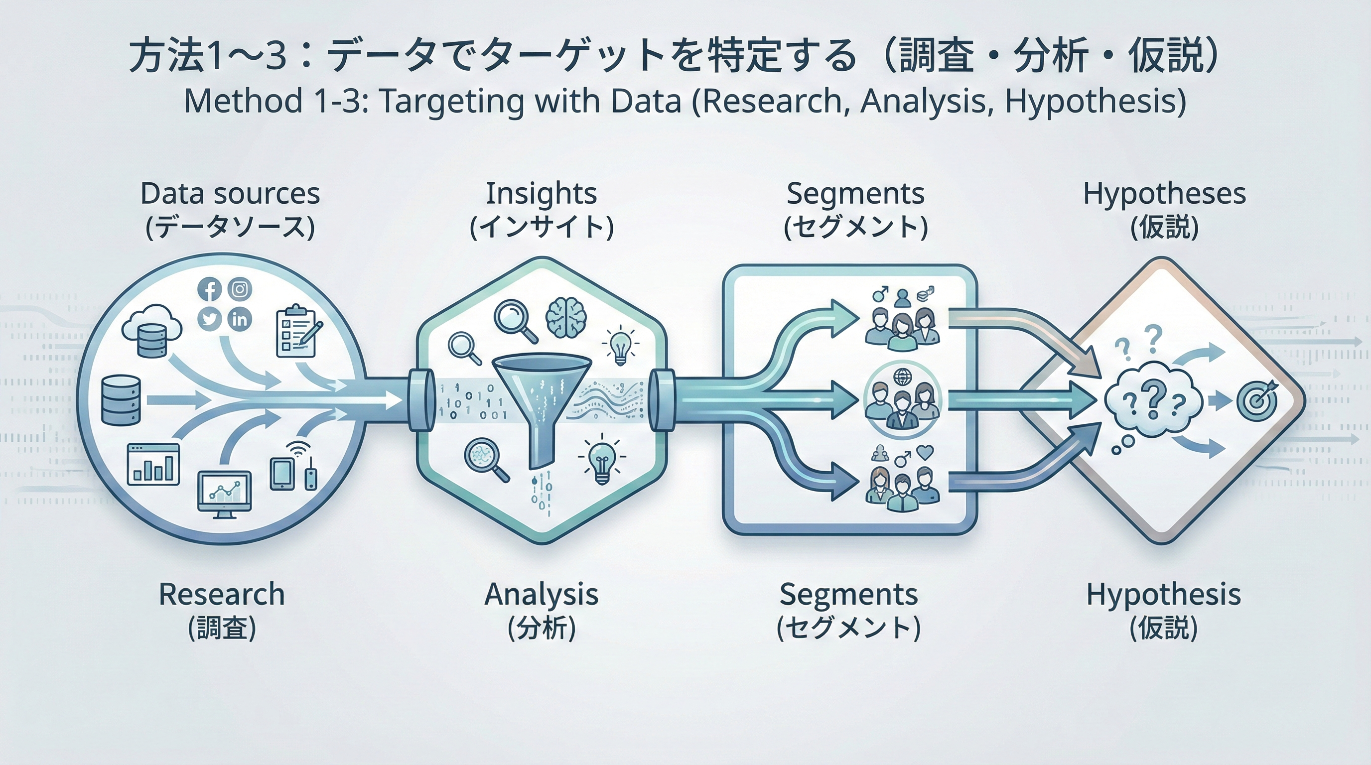データソースからインサイト、セグメント、仮説へと進むターゲット特定プロセス全体を示した図
