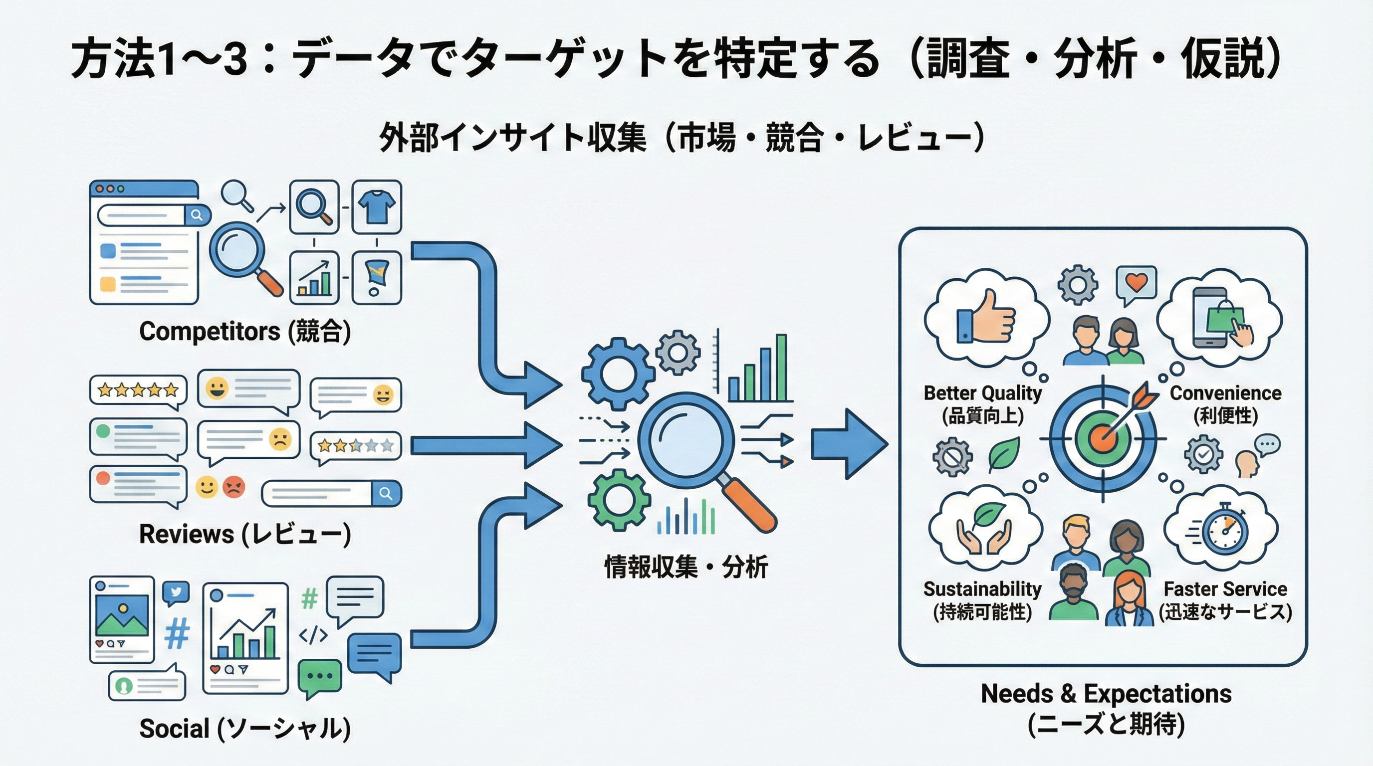 競合サイト、レビュー、SNSの3つの情報源から顧客のニーズと期待値をまとめる図