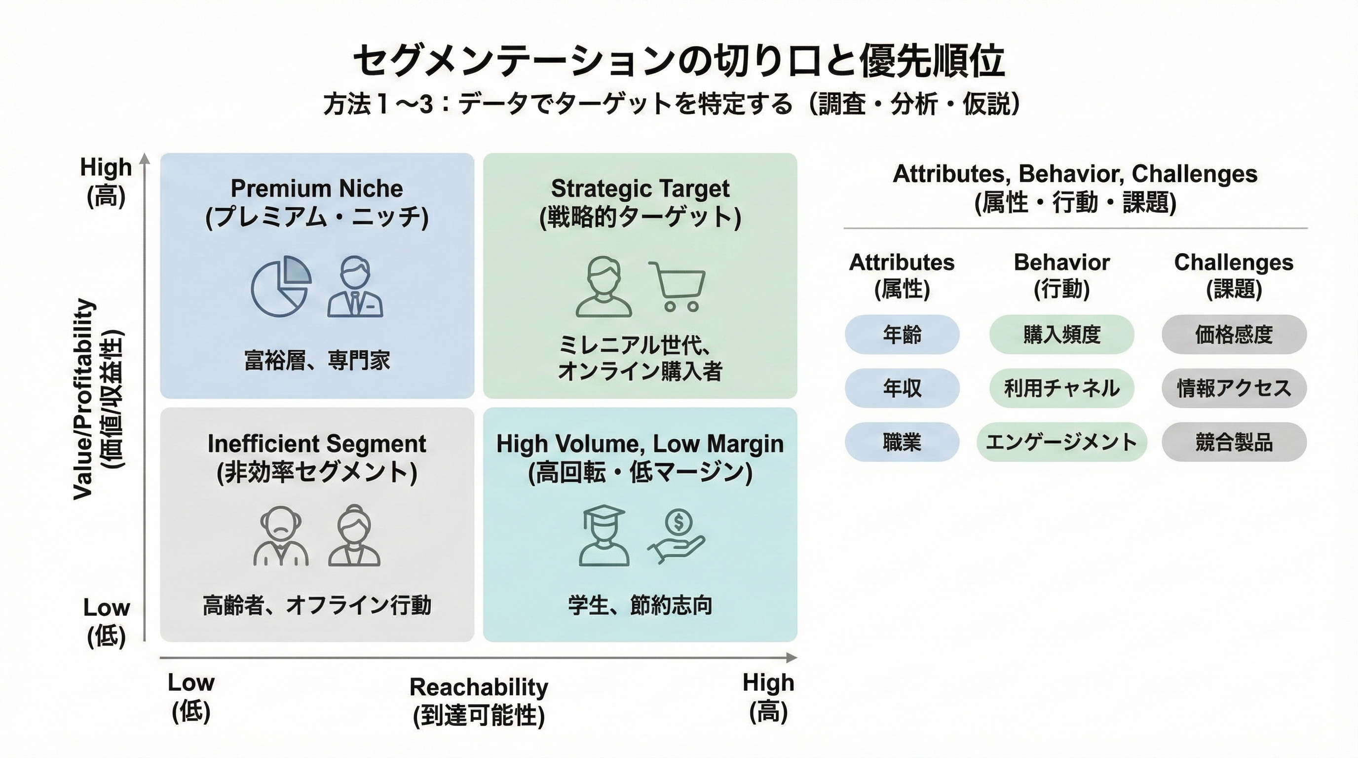 リーチしやすさと収益性の2軸マトリクスに、属性・行動・課題で定義されたセグメントを配置した図