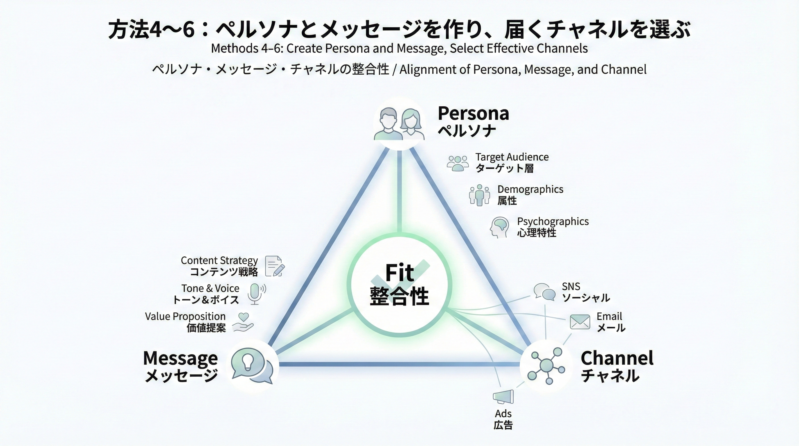ペルソナ・メッセージ・チャネルの三角関係と中央のフィットを示す図