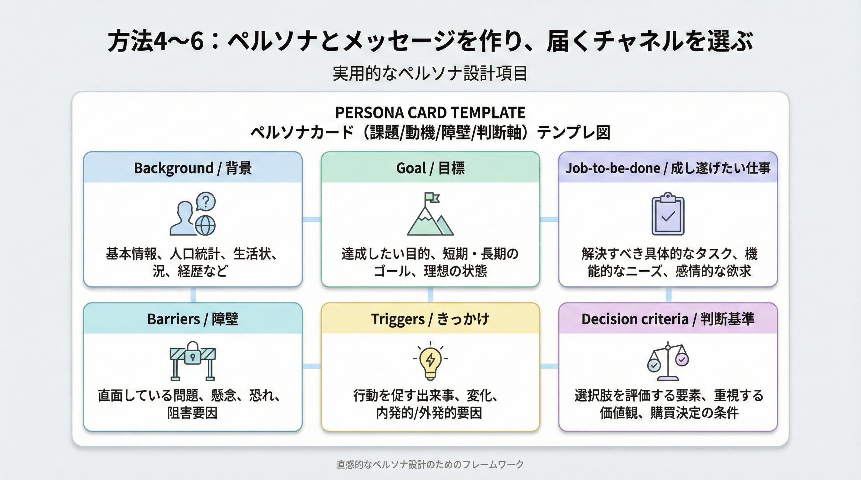 背景、ゴール、ジョブ、不安や障壁、トリガー、判断基準などをまとめたペルソナカードのテンプレート図