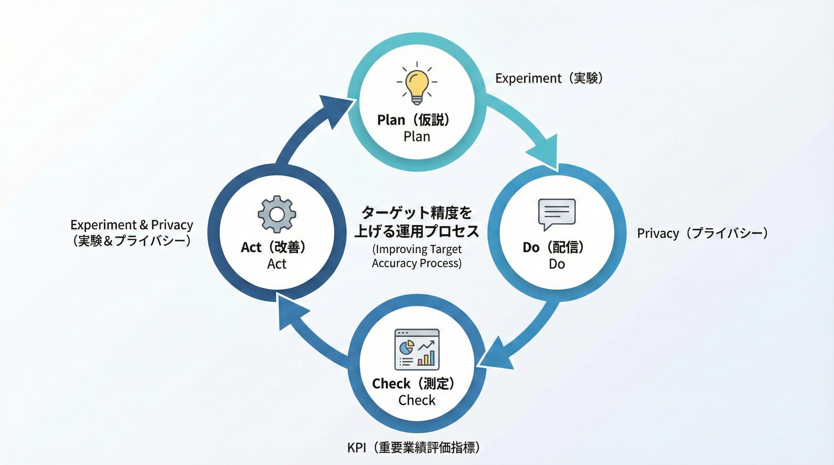 ターゲット精度を高めるためのPDCAサイクルとKPIやプライバシー配慮を示す図