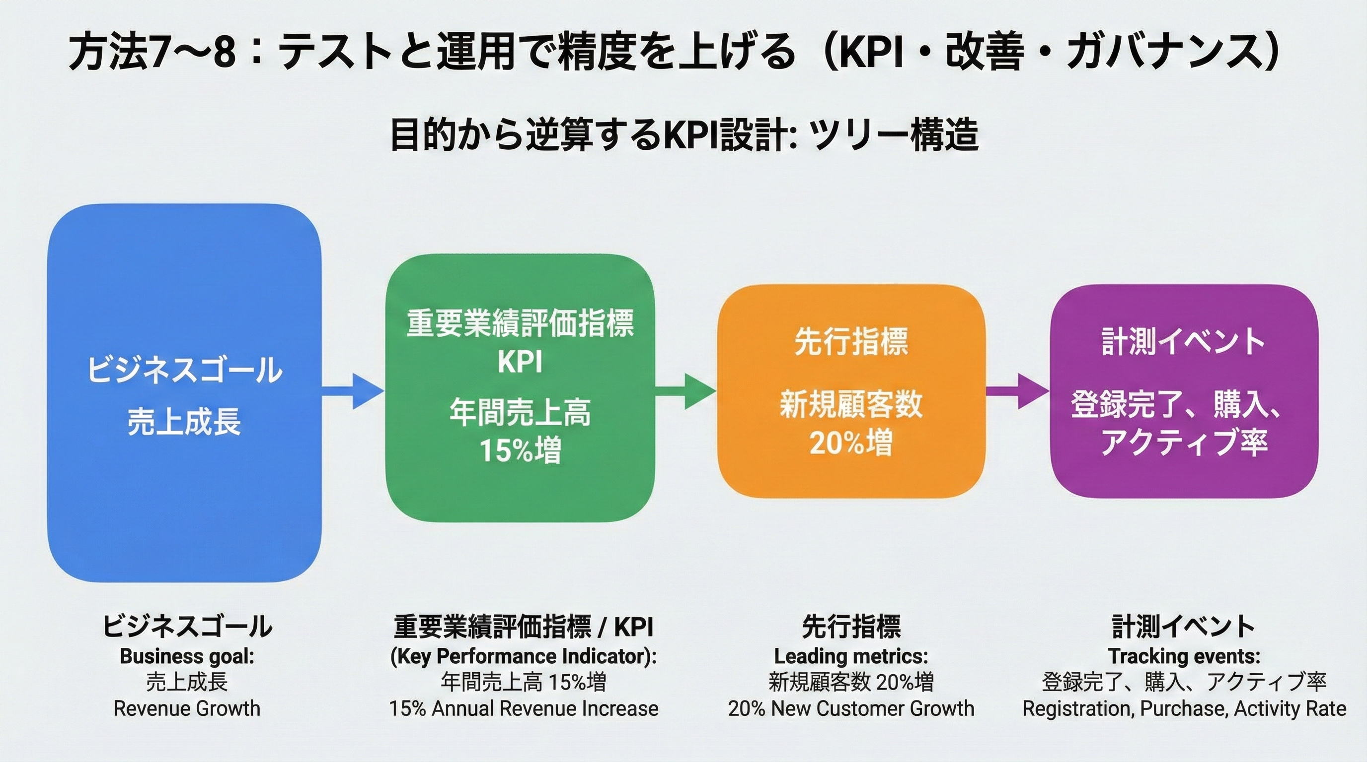 ビジネスゴールからKPI、先行指標、トラッキングイベントへと分解したKPIツリー図