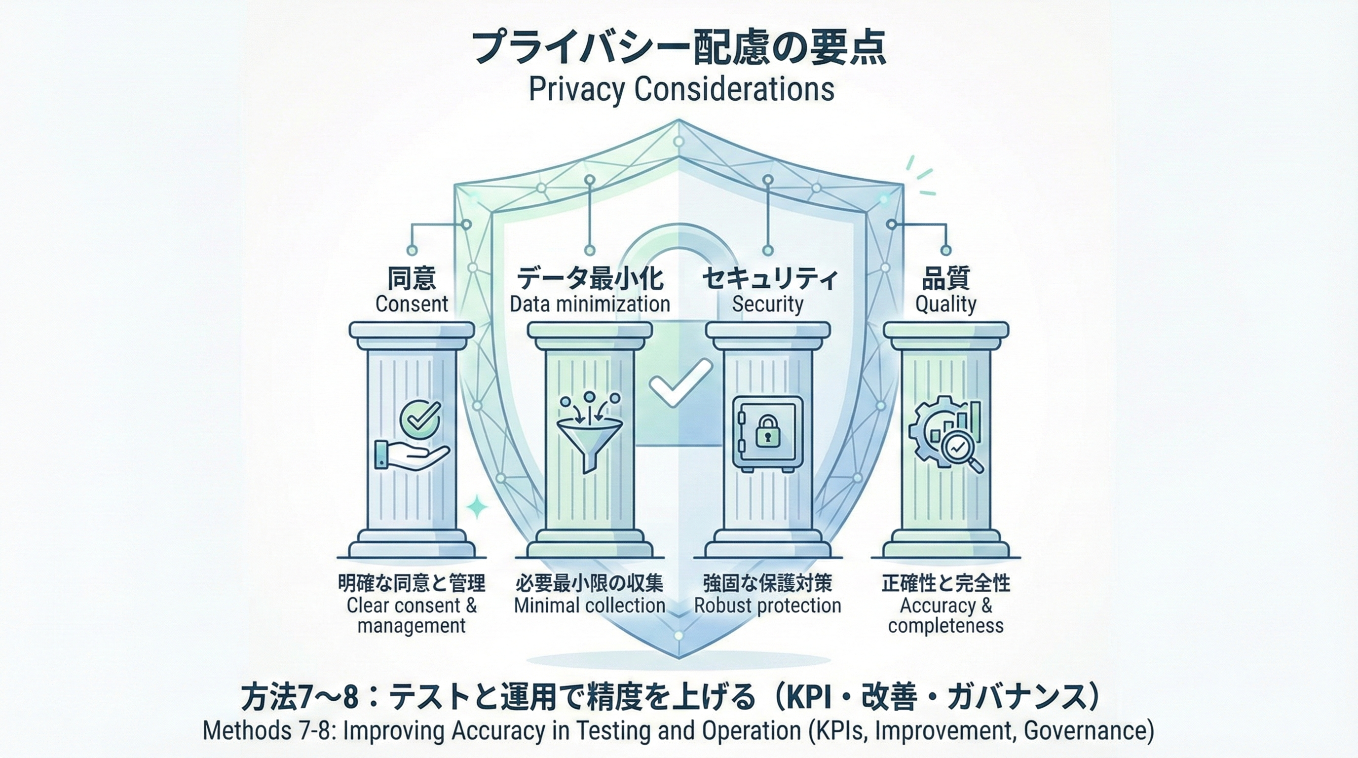 同意、データ最小化、セキュリティ、品質の4要素を盾のモチーフで囲んだプライバシー配慮の概念図