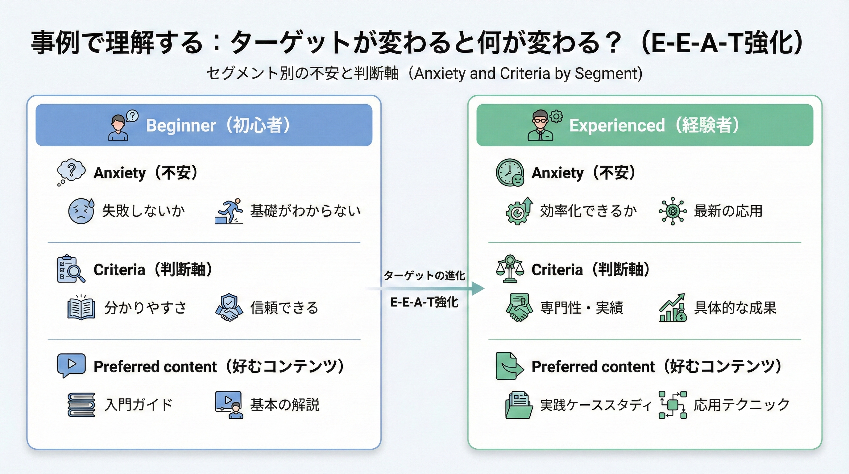 初心者と経験者それぞれの不安と判断基準、好むコンテンツ形式を並べて比較した図