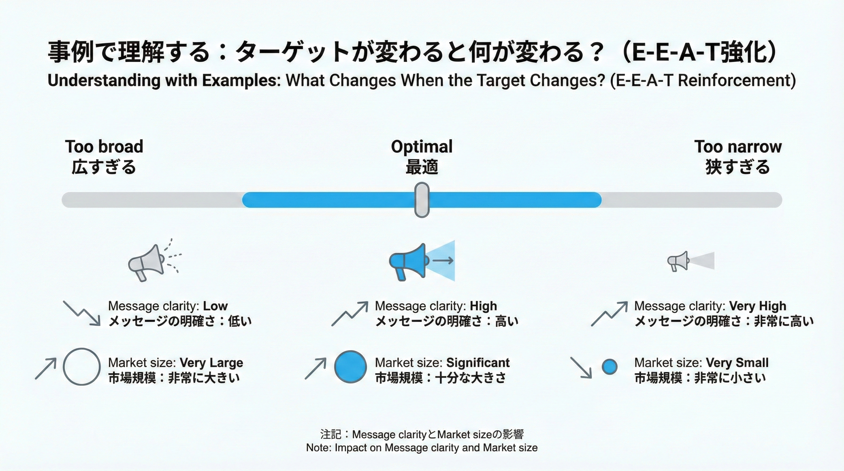 ターゲットの幅が広すぎる、適正、狭すぎるの3段階を示しメッセージの明瞭さと市場規模のバランスを表現したスライダー図