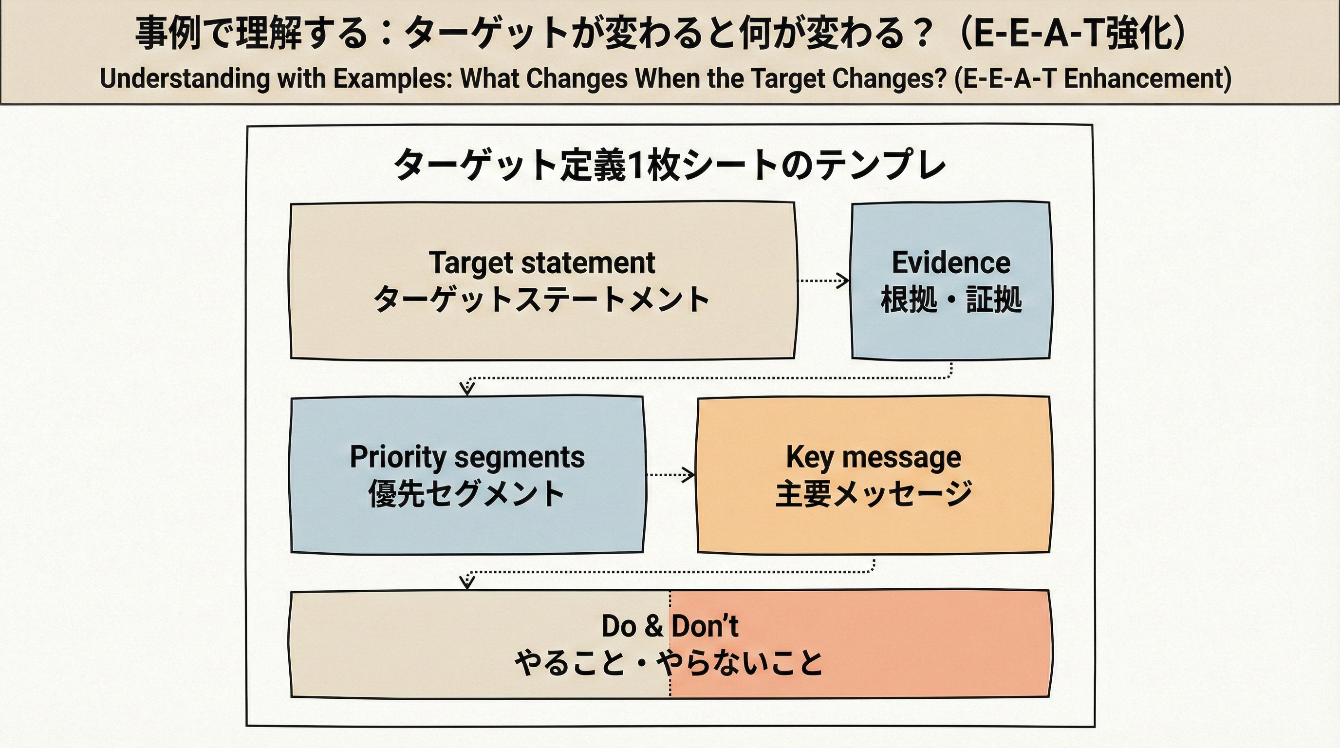 ターゲットステートメント、根拠、優先セグメント、キーメッセージ、やること/やらないことを1枚に整理したシートのワイヤーフレーム図