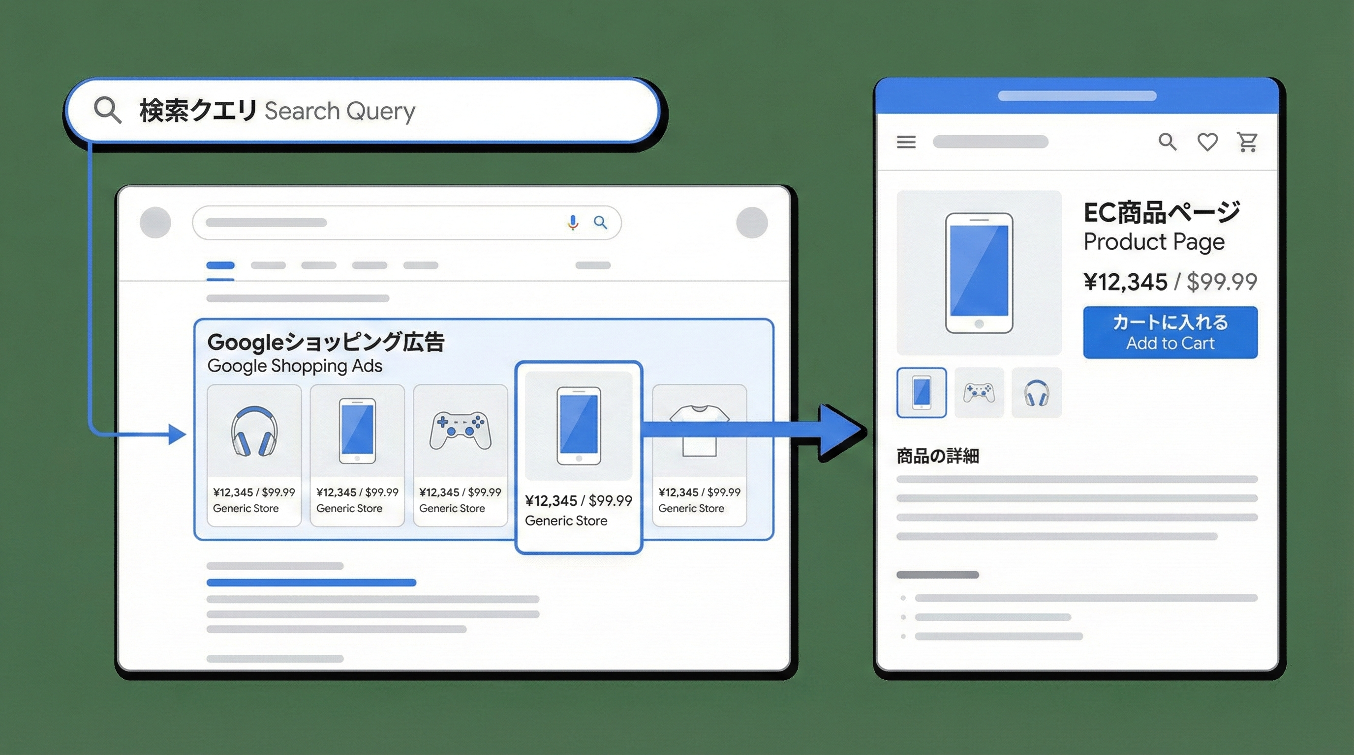 Googleショッピング広告で検索結果に商品カードが並び、クリックするとECサイトの商品ページへ遷移するまでの流れを示した概念図