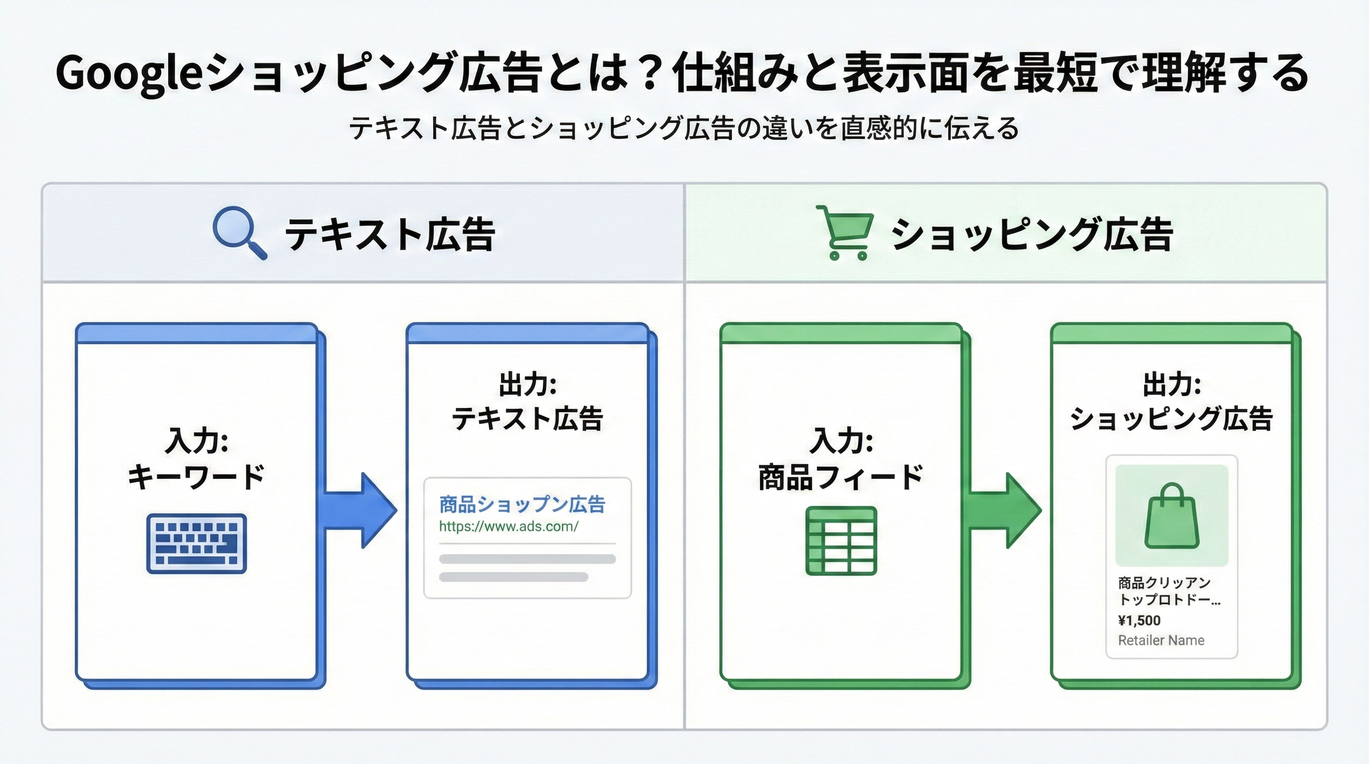 左にキーワードと広告文を起点とするテキスト広告、右に商品フィードから商品カードが生成されるショッピング広告の仕組みを対比した図