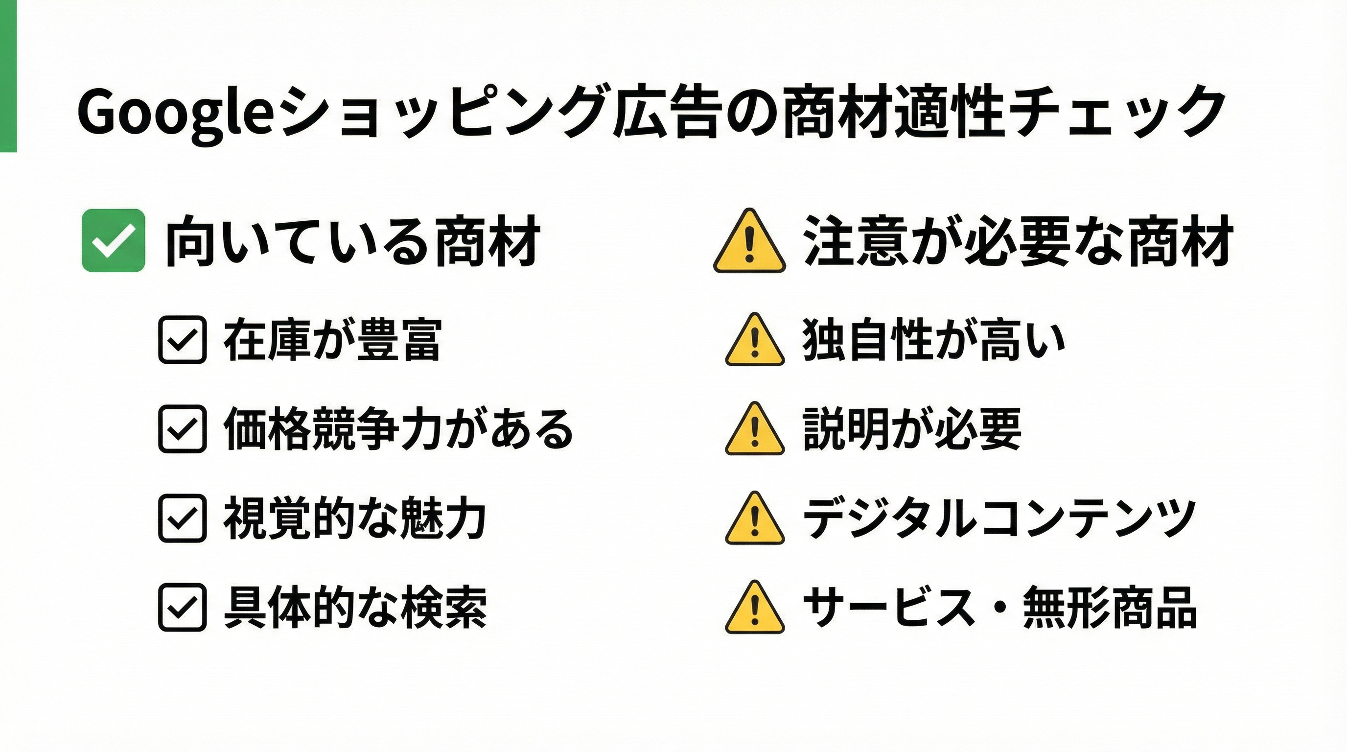 ショッピング広告と相性が良い商材と注意が必要な商材を、「向いている」「注意」の2列でチェックリスト形式に整理した図