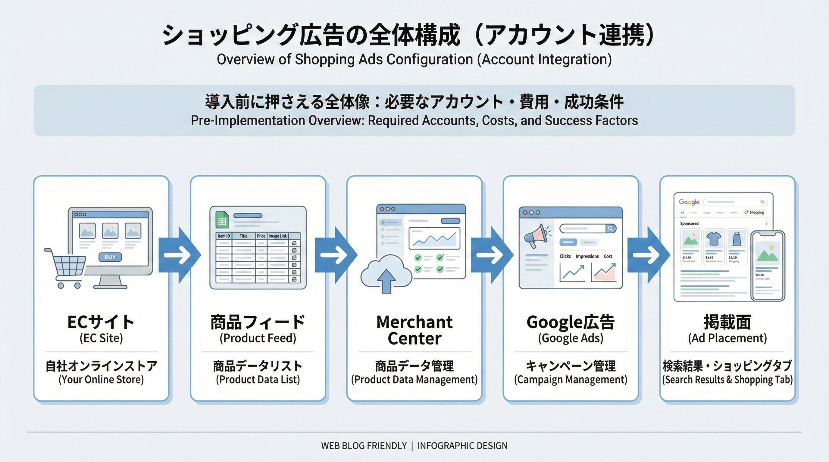 ECサイトから商品フィードを経由してMerchant Centerにデータが入り、Google広告を通じて各掲載面に配信される全体構造を示した図