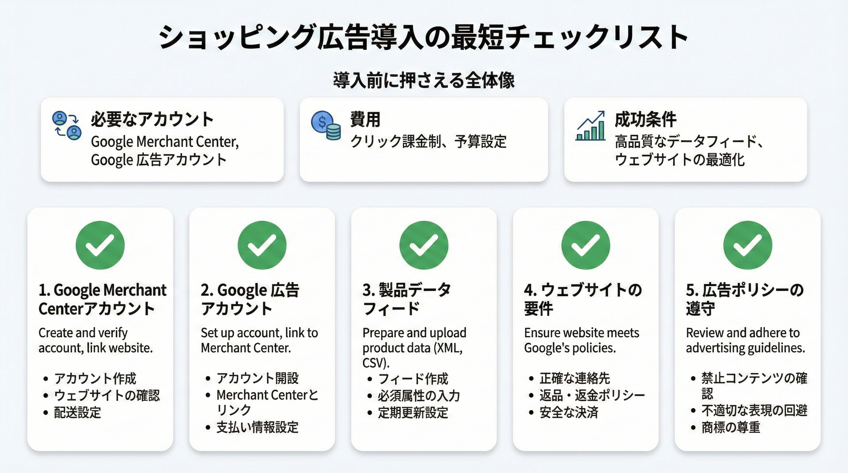 ショッピング広告導入のために必要な5つ程度のチェック項目をカードUIでまとめた要約ボックスのイメージ図
