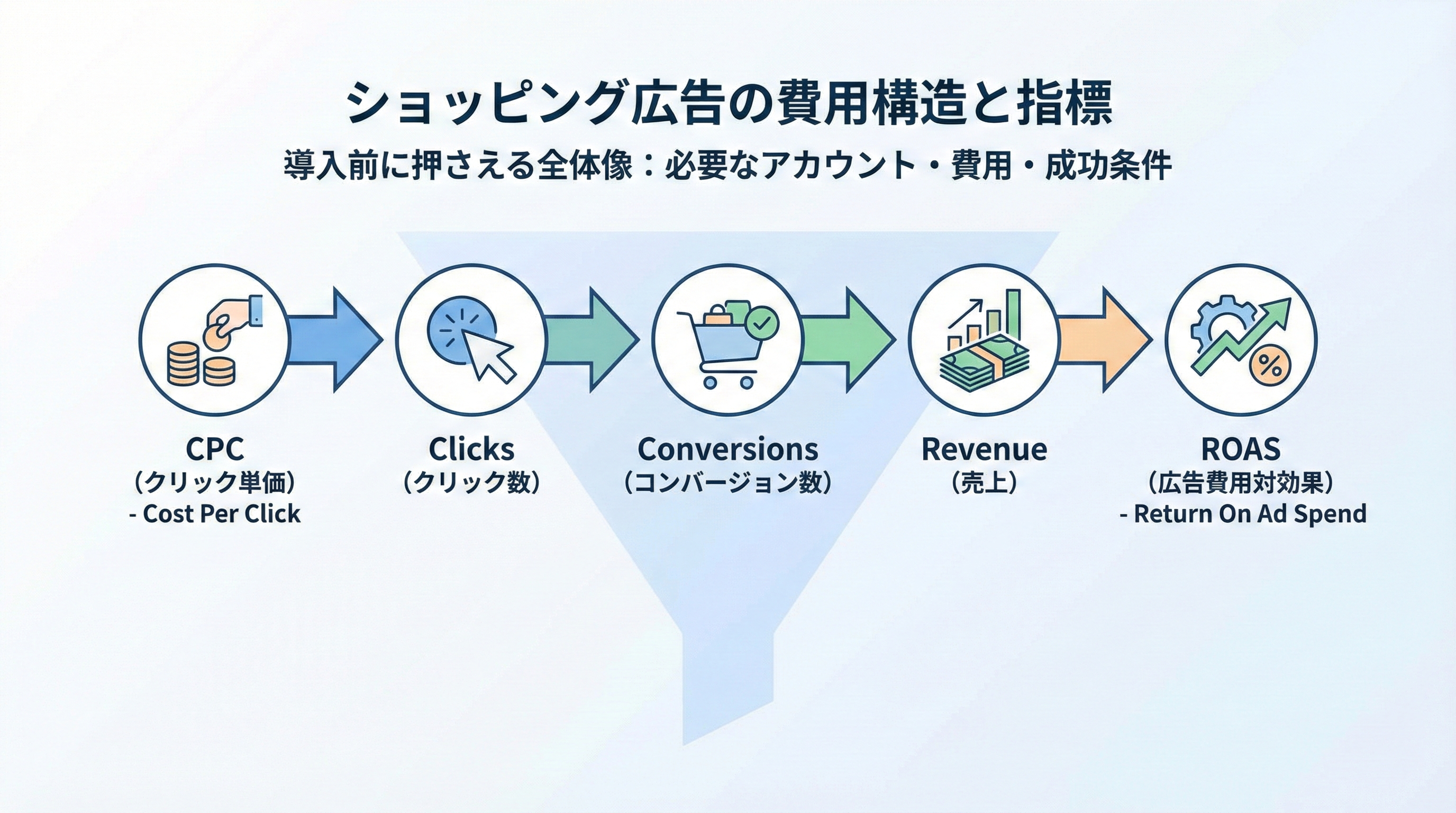 CPCからクリック数、コンバージョン、売上、ROASへとつながるショッピング広告の費用構造を示したステップ図