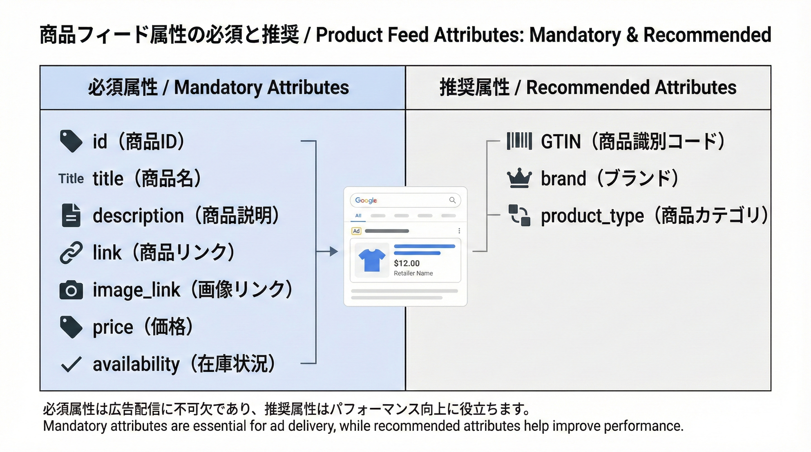 商品フィードの必須属性（id、title、description、price等）と推奨属性（GTIN、brand、product_type等）を2列で整理した比較表