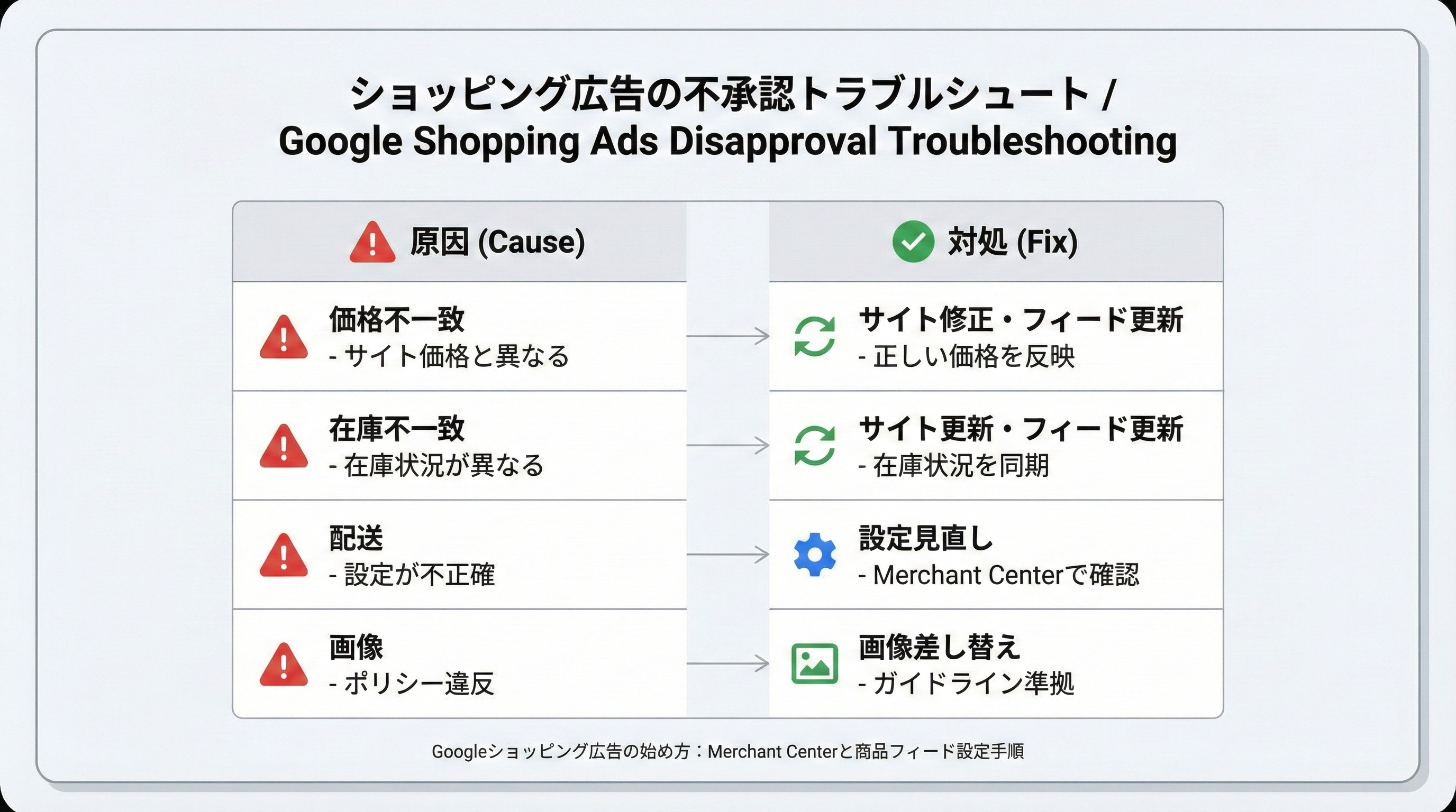 価格不一致、在庫不一致、配送設定不備、画像要件違反などの不承認原因と、それぞれの対処方法を対応させたミニ表