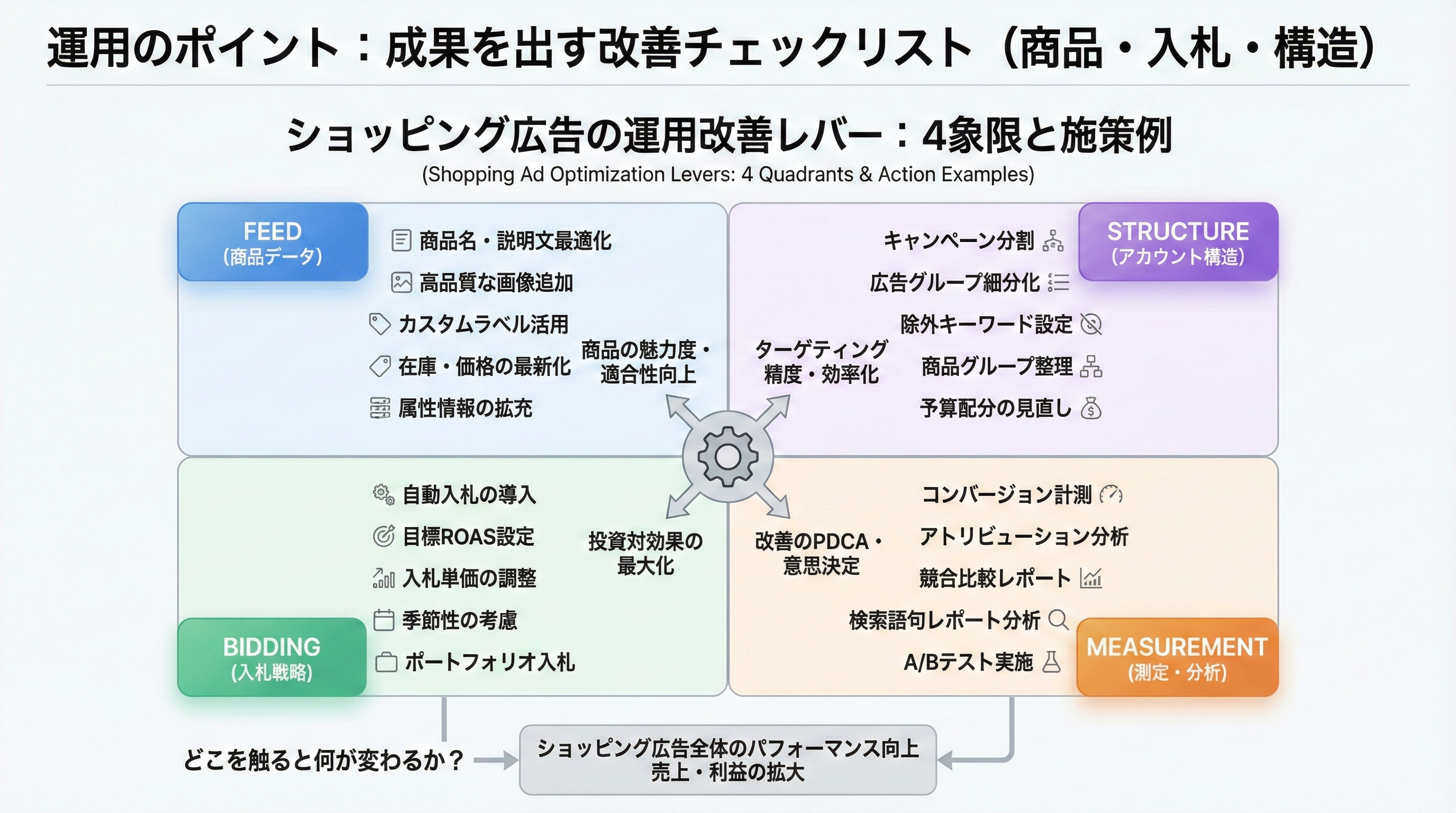 Feed、Structure、Bidding、Measurementの4象限に運用改善のレバーを配置したインフォグラフィック