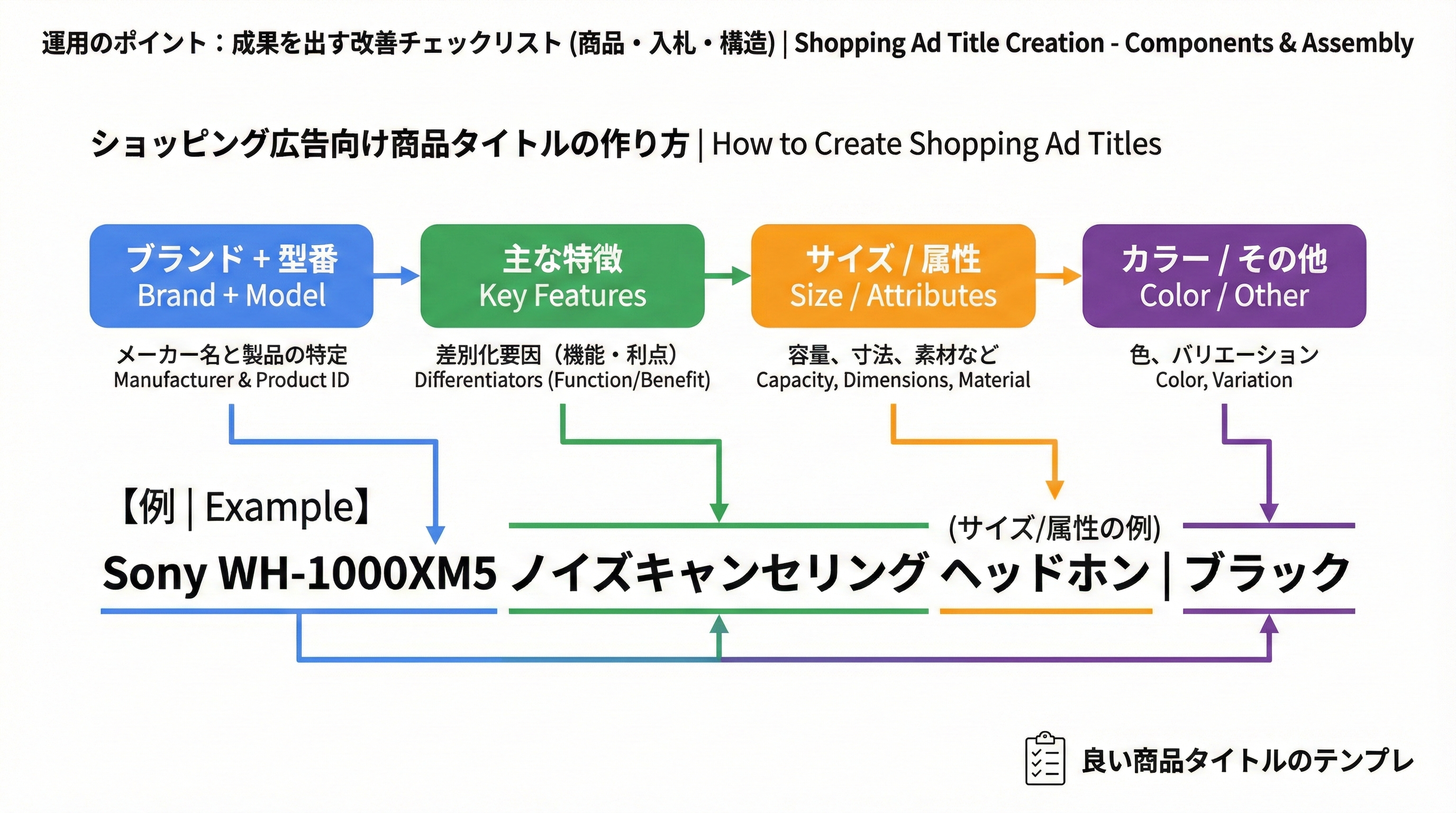 ブランド、型番、主要な特徴、サイズ、カラーなどをブロックとして組み合わせた良い商品タイトルのテンプレート例図