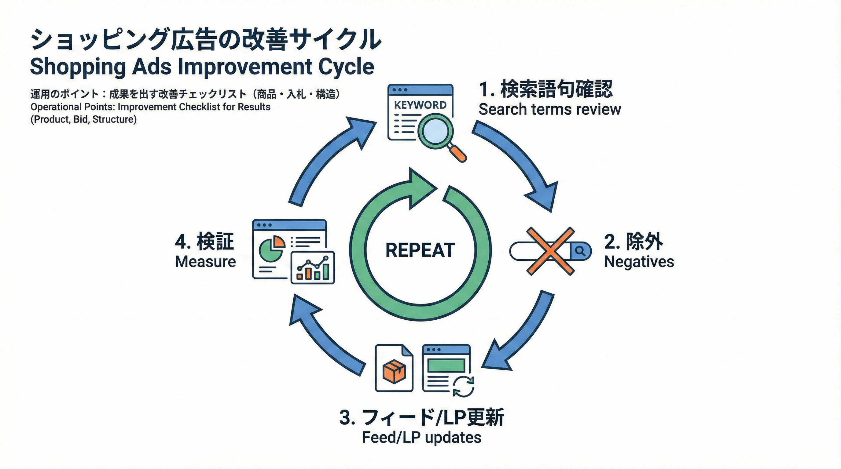 検索語句確認、除外キーワード設定、フィードとLP修正、検証を繰り返す運用サイクルを円環フローで表現した図