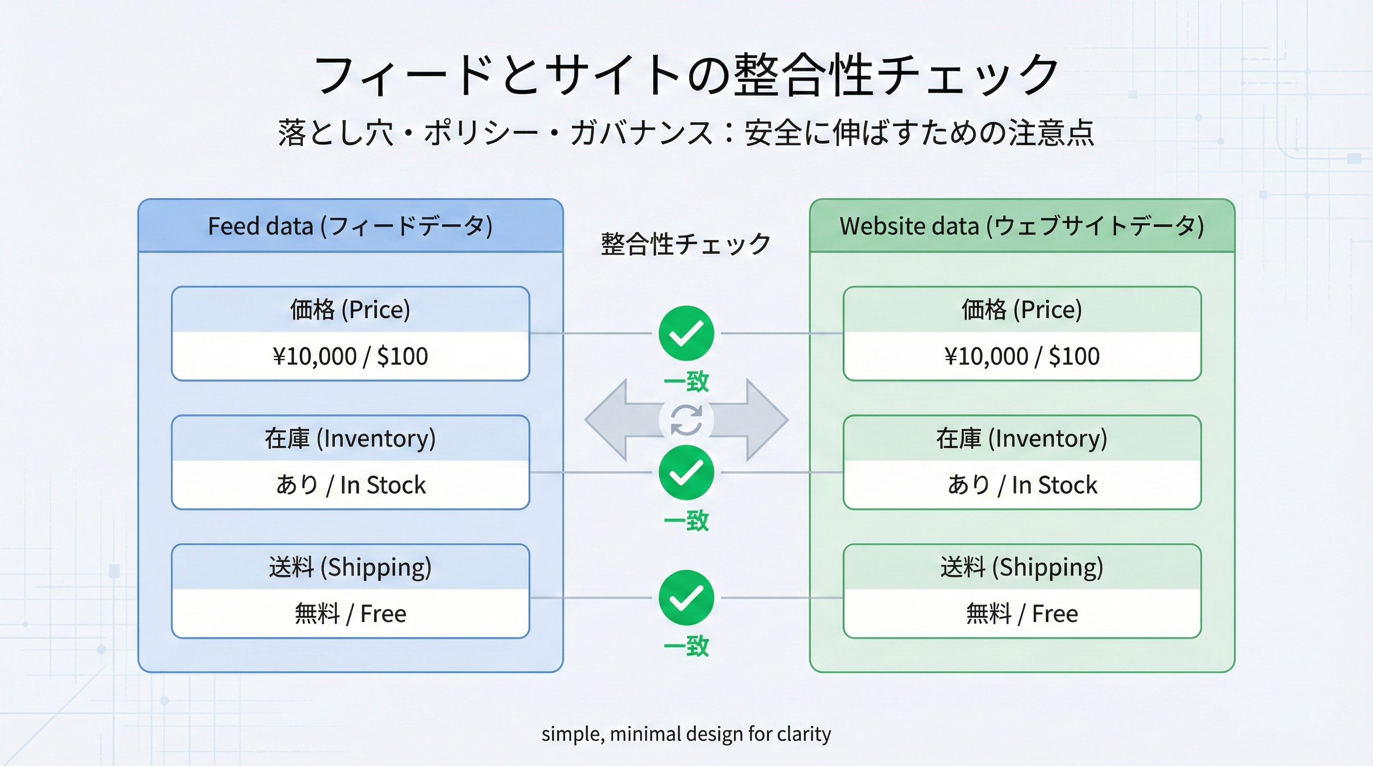 フィードデータとサイトデータを2つのボックスで並べ、価格、在庫、送料の項目が一致しているかチェックマークで確認する図