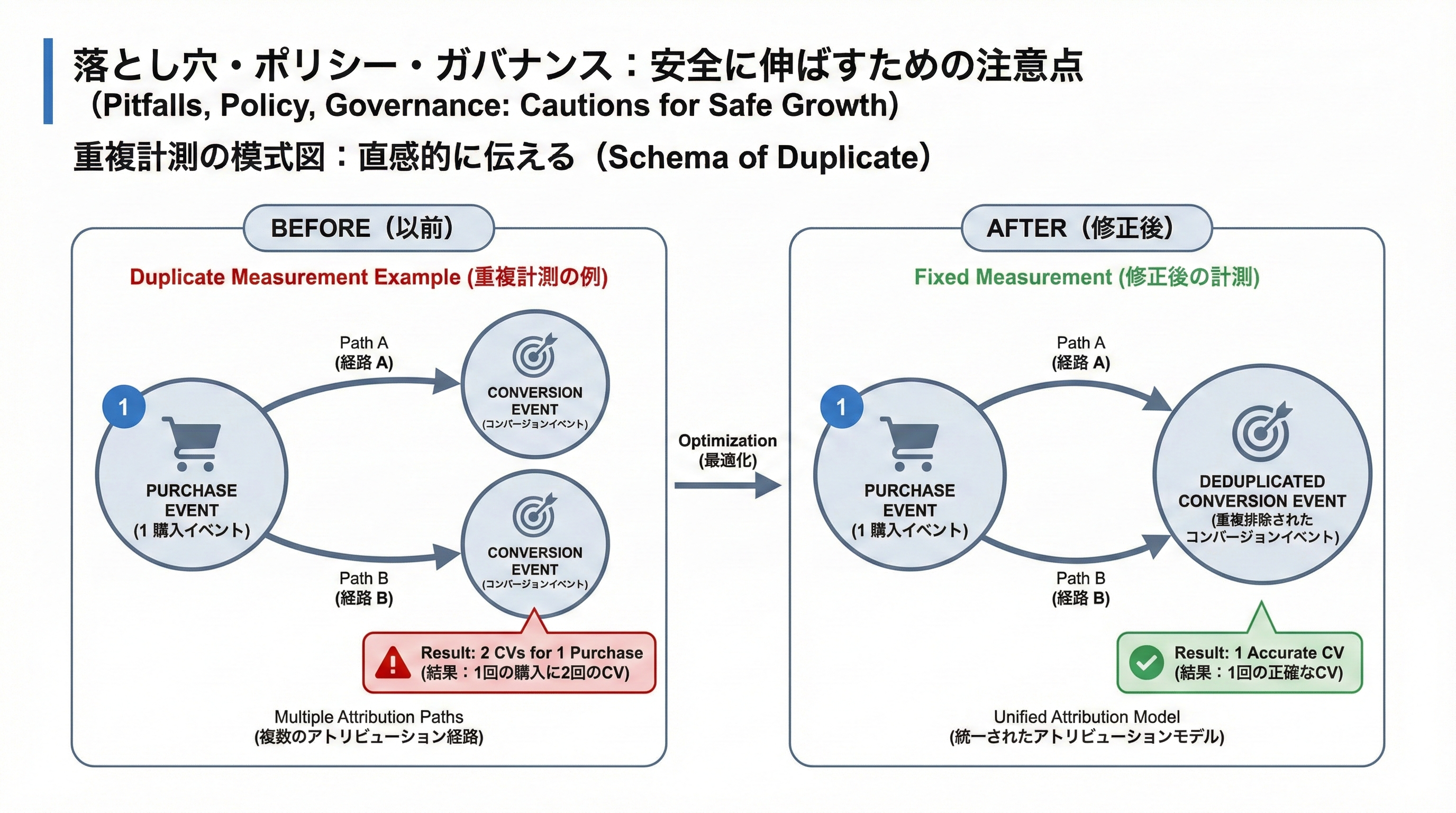 1つの購入イベントから2つのコンバージョンイベントが発火してしまう重複計測のケースと、修正後に1つに収束しているケースを比較した模式図