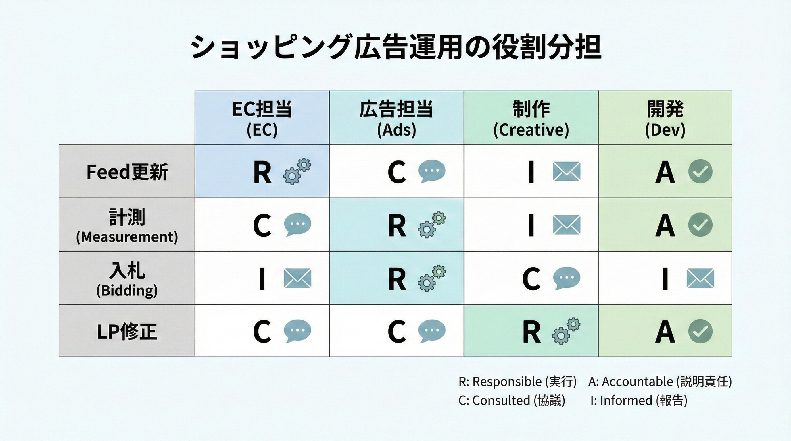 EC担当、広告担当、クリエイティブ担当、開発担当の4ロールと、フィード更新や計測設定などのタスクを対応させたRACI風の役割分担図