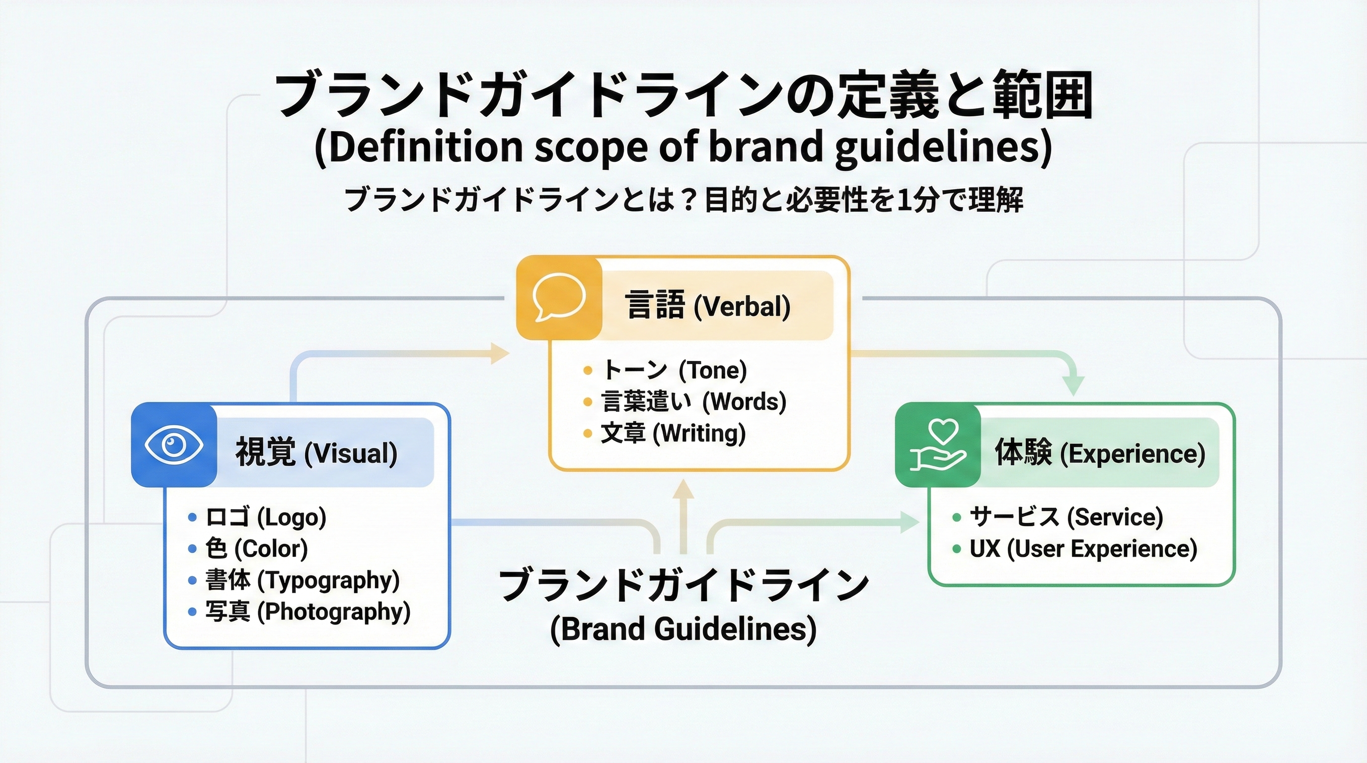 ビジュアル、言語、体験の三つのカテゴリがそれぞれロゴや色、トーン&マナー、サービス体験として整理され、一つのブランドガイドラインに集約されているイメージ図