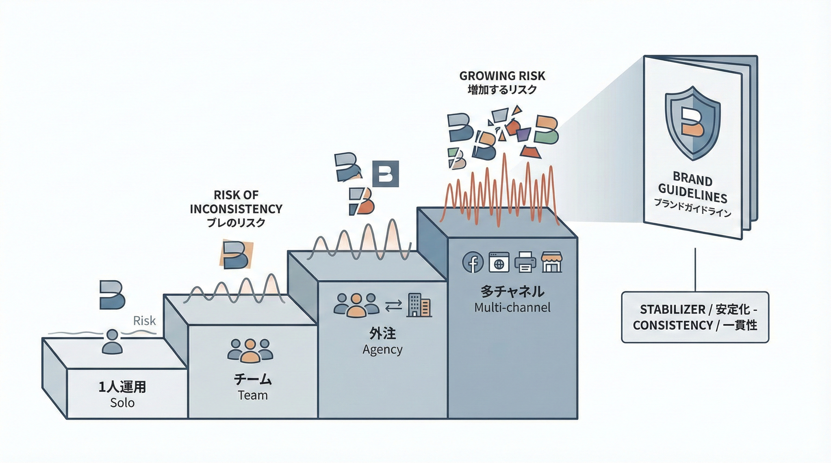 1人運用からチーム運用、外注、マルチチャネル展開へとビジネスがステップ成長し、それに伴い表現のブレが増える様子とガイドラインがブレを抑えるイメージ