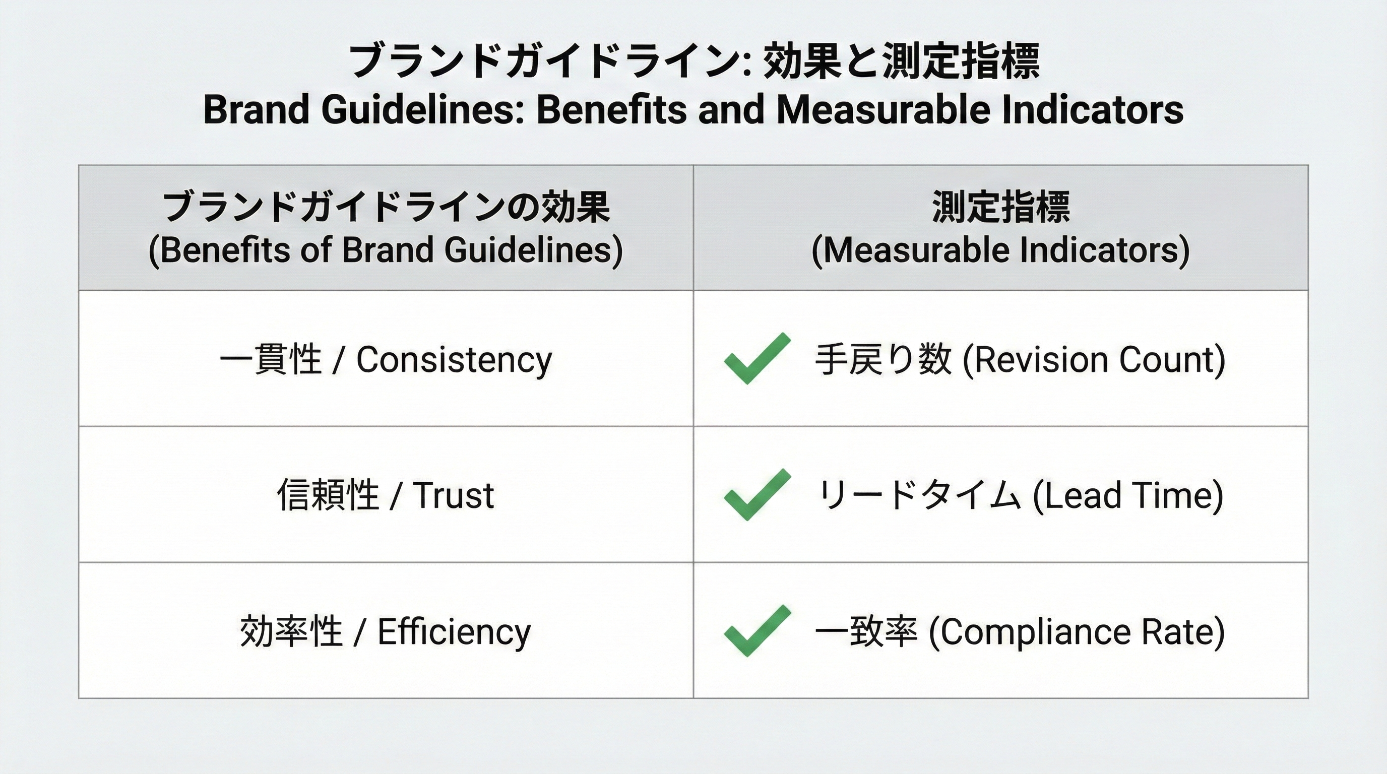 ブランドガイドライン導入による信頼性や効率向上などの効果と、手戻り件数や制作リードタイム、一致率などの測定指標を対応させた比較表のイメージ