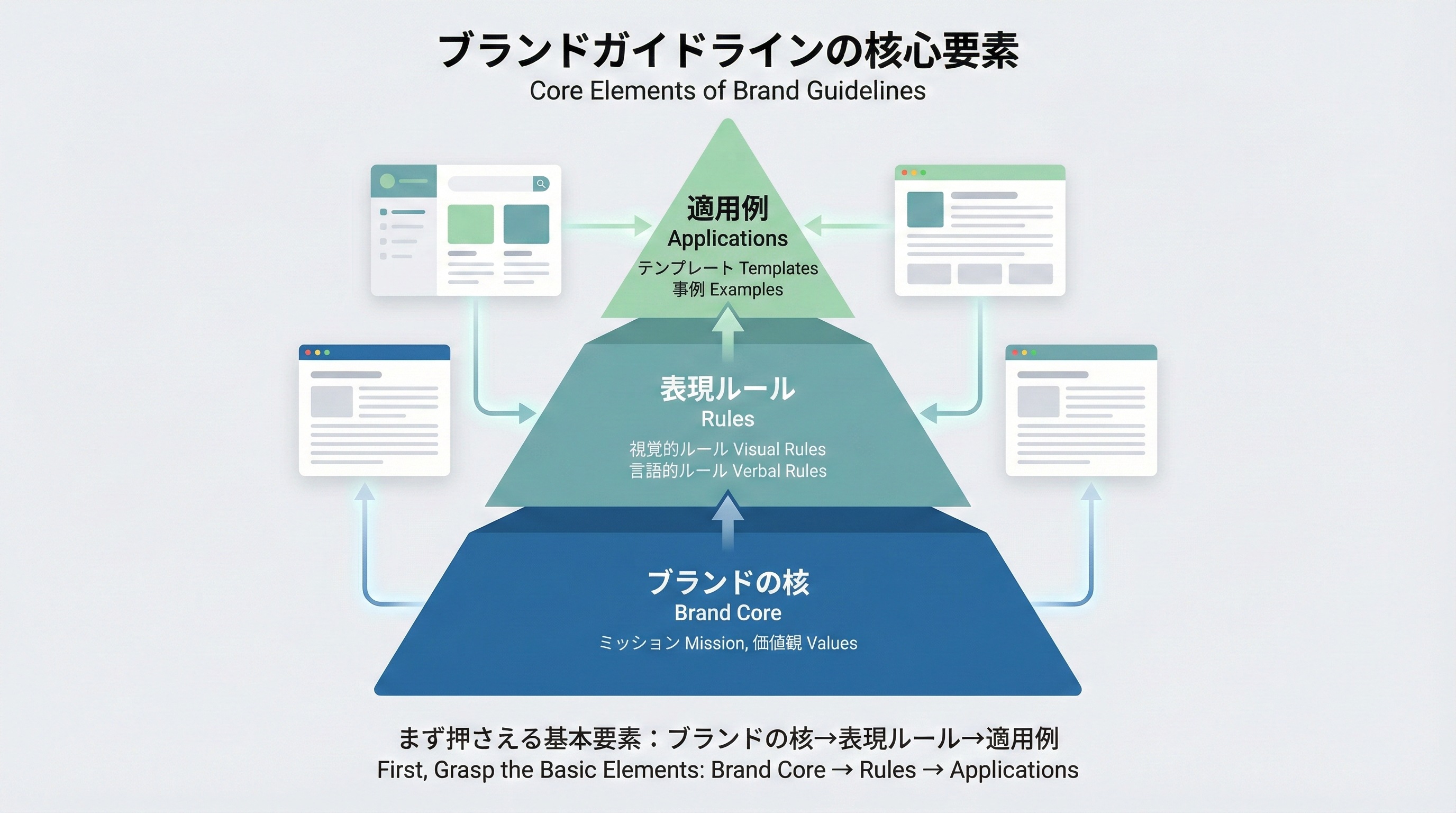ミッションなどのブランドの核を土台に、その上にビジュアルや言語のルールが乗り、最上部にテンプレートや適用例が積み上がるピラミッド構造のインフォグラフィック