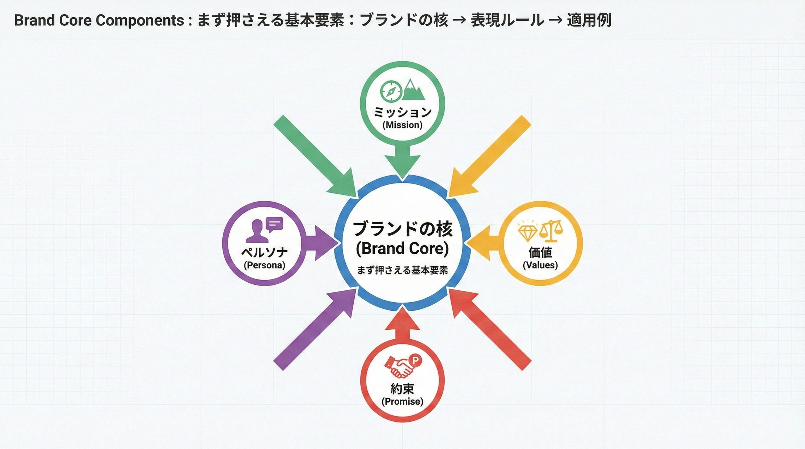 中央のBrand Coreを囲むようにミッション、価値観、ブランドの約束、ペルソナの四要素が配置され、それぞれから矢印が中央へ向かっているイラスト