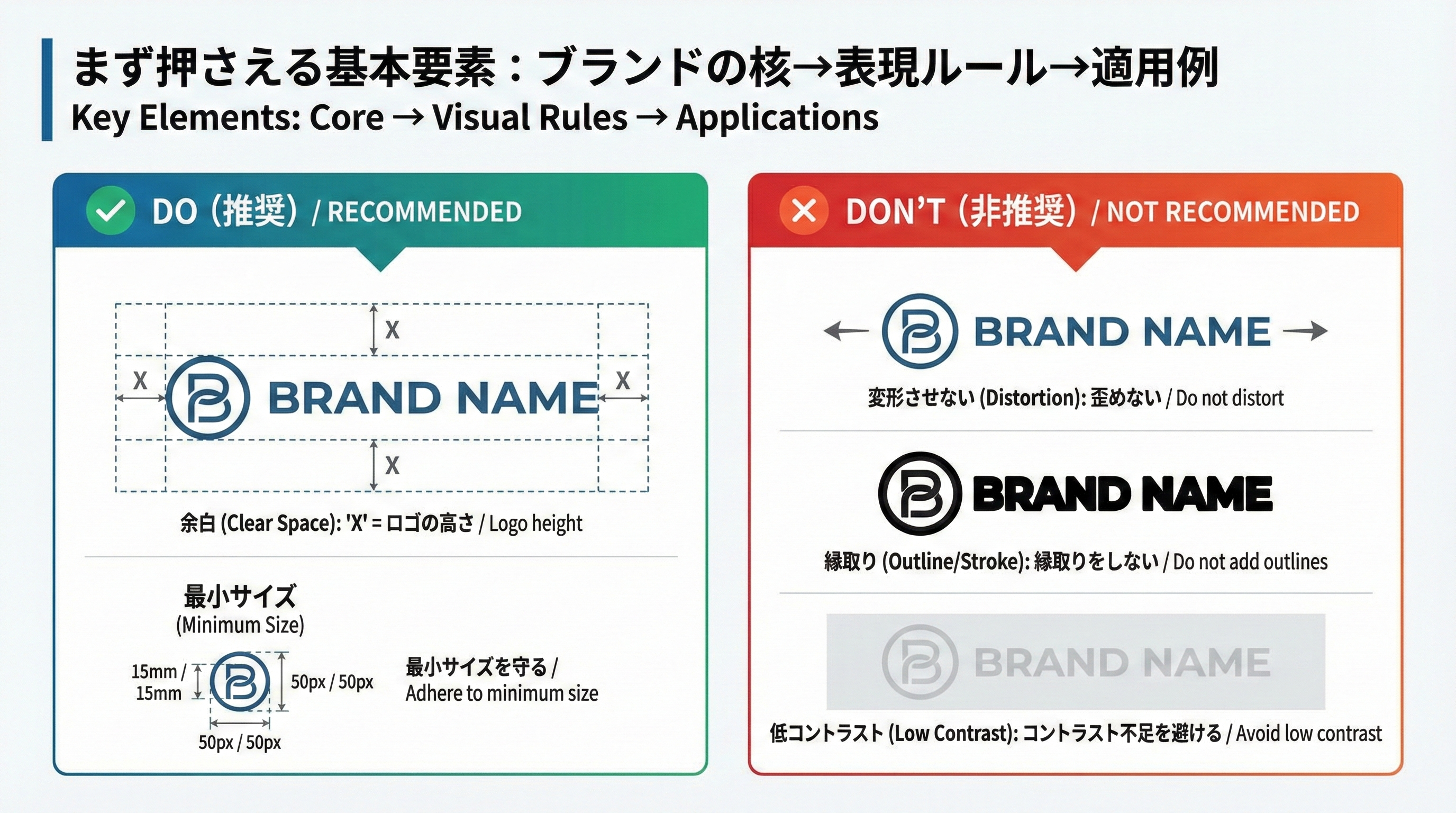 ロゴの余白や最小サイズの指定、色のコントラストなどの正しい使用例パネルと、変形や縁取り、低コントラストなどのNG例パネルを並べたインフォグラフィック