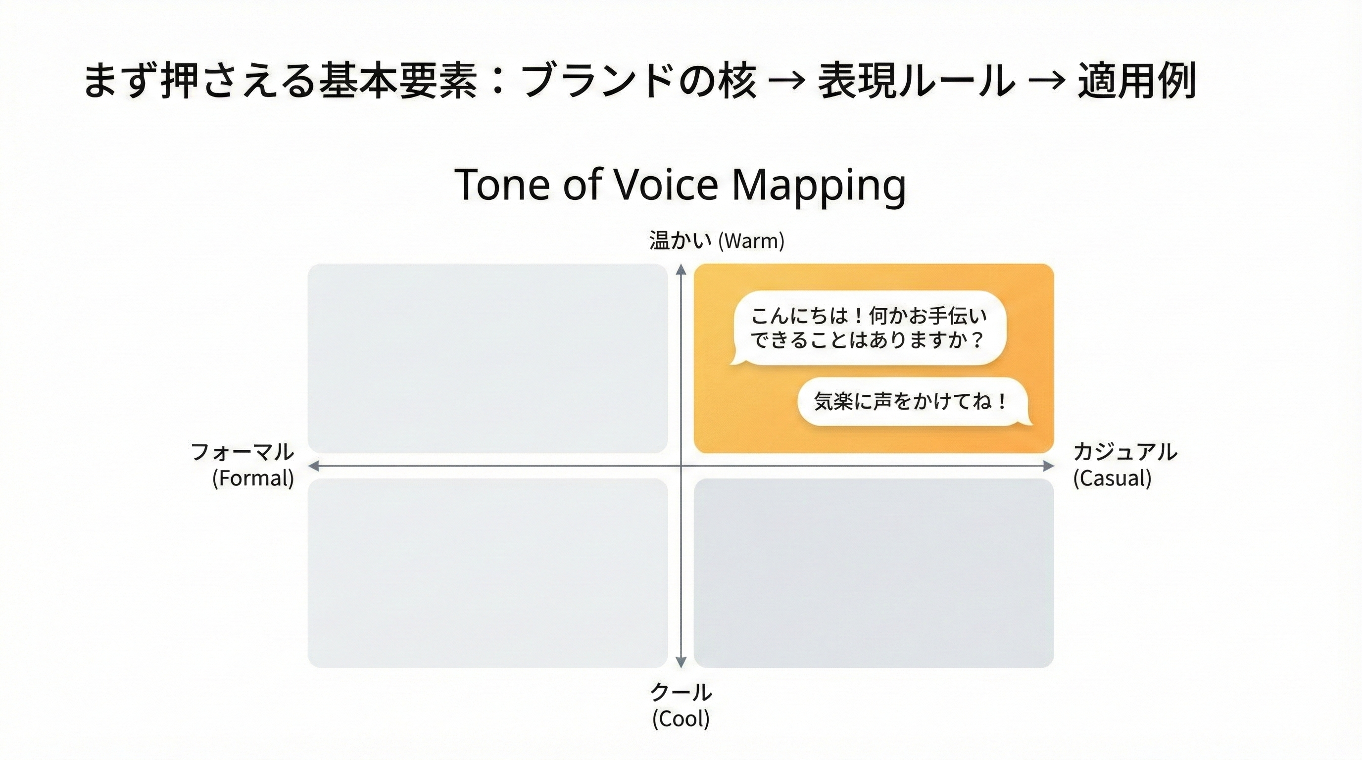 フォーマルからカジュアル、ウォームからクールの二軸マトリクス上にブランドの推奨トーンが配置され、該当する象限に具体的なコピー例の吹き出しが示された図