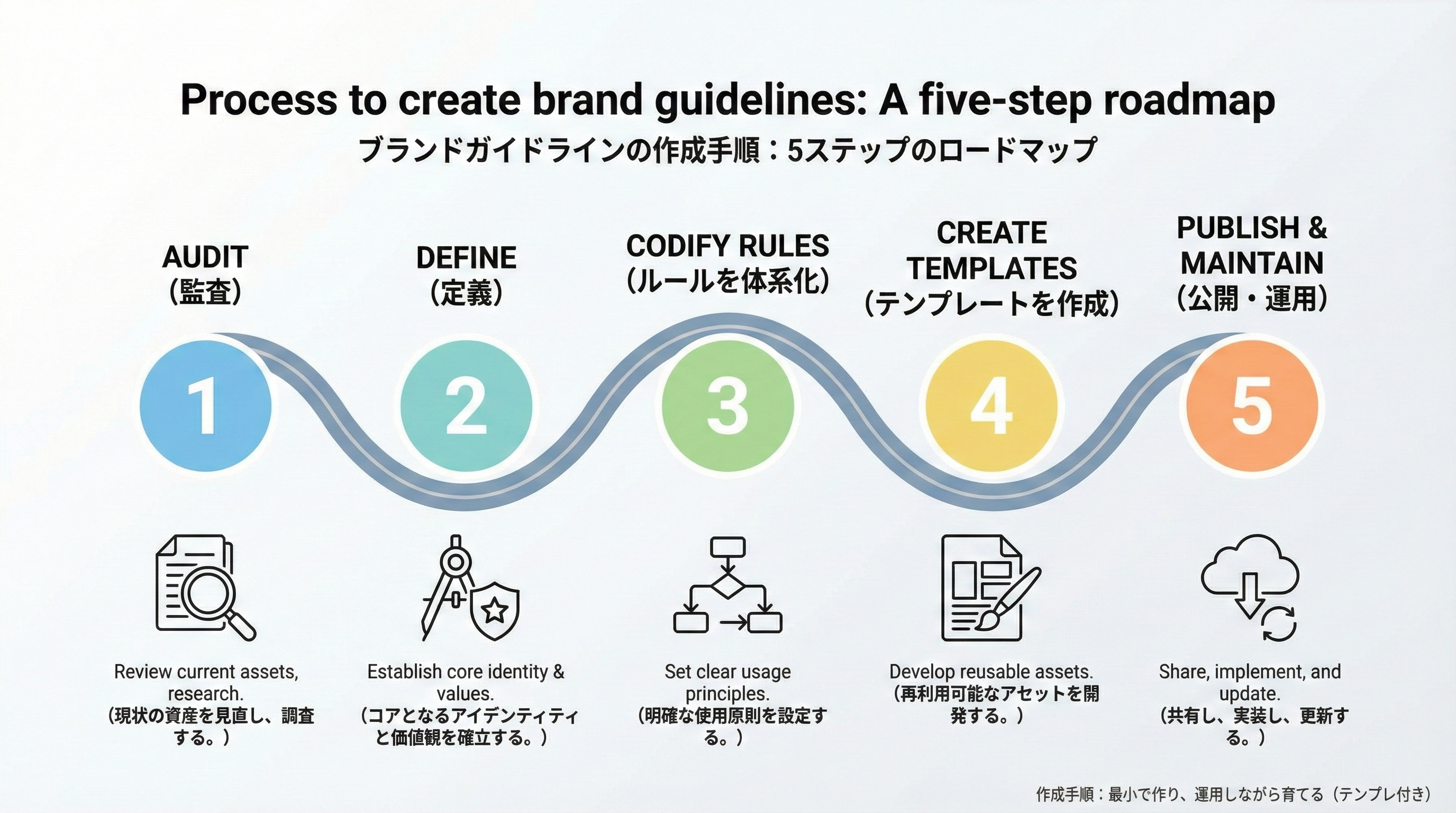 ブランドガイドライン作成の5ステップとして監査、定義、ルール化、テンプレ化、公開と運用を道筋で示したロードマップイラスト