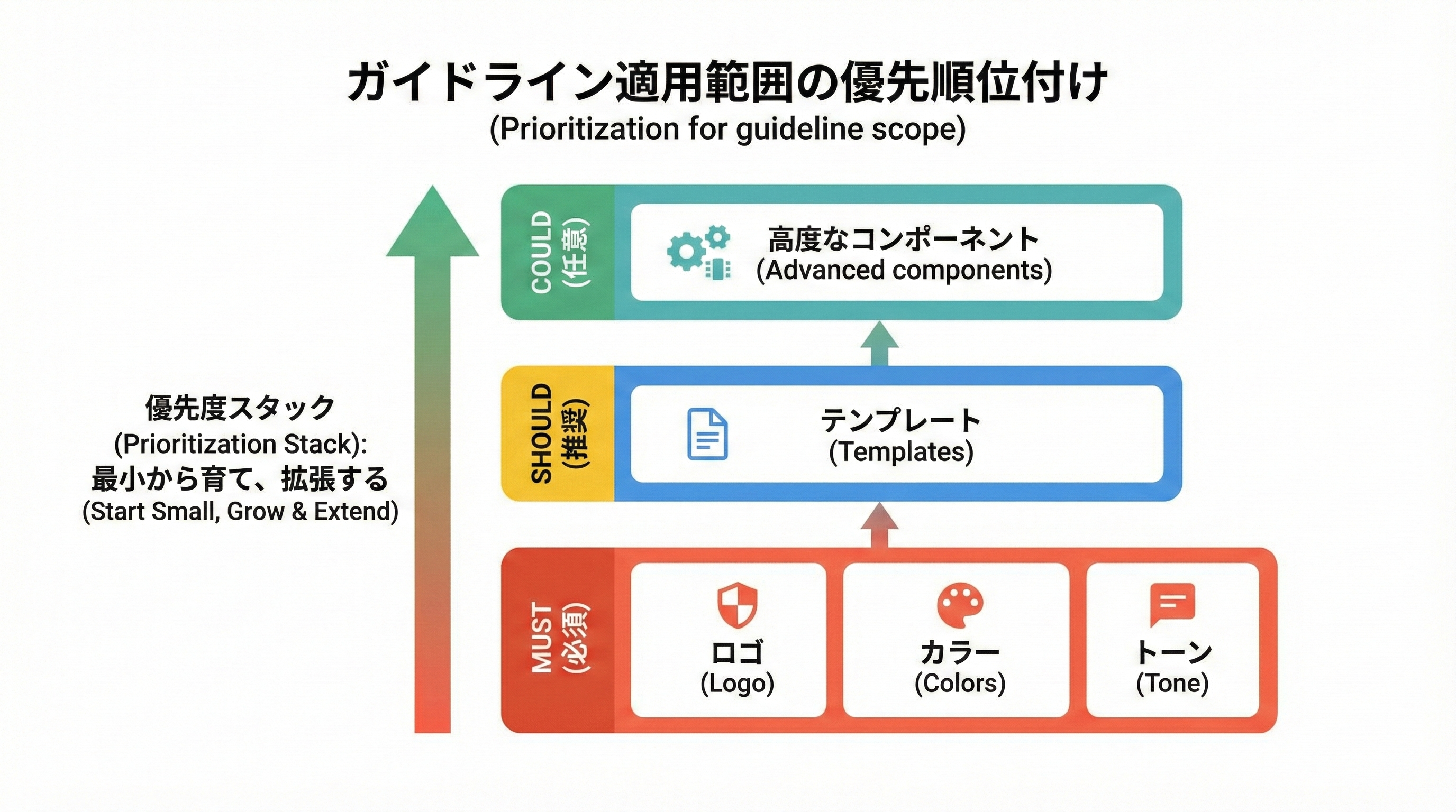 Must、Should、Couldの3段のブロックに分かれ、必須にはロゴや色とトーン、推奨にはテンプレート、任意には高度なコンポーネントが配置された優先度スタック図
