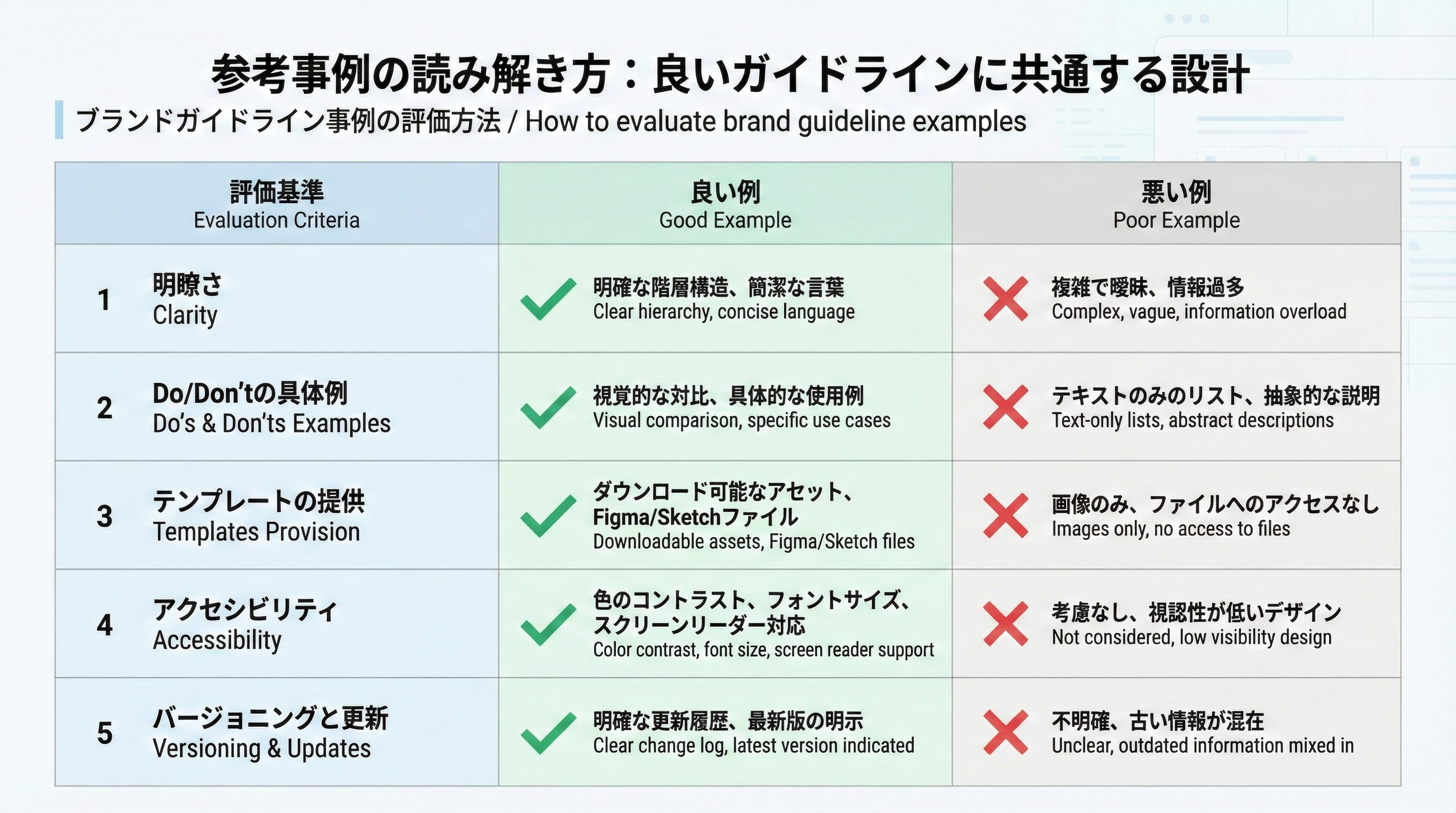 明瞭さ、OK/NG例、テンプレート、アクセシビリティ、バージョン管理などの評価軸を行、良い事例と悪い事例を列に取り、チェックマークとバツ印で比較したチャート