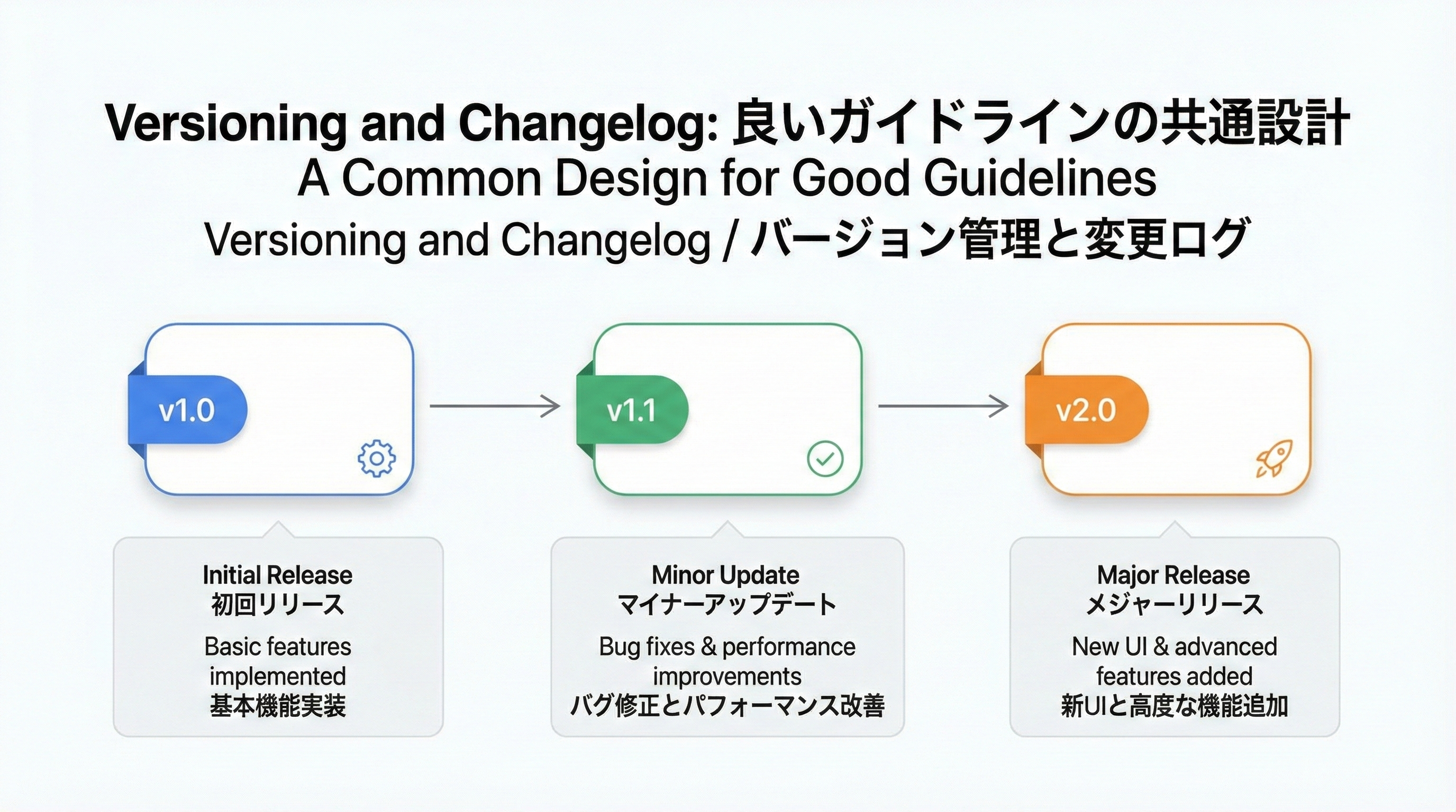 ブランドガイドラインのバージョン1.0から1.1、2.0へと続くタイムライン上に、小さな変更ログや日付が記載された版管理の図