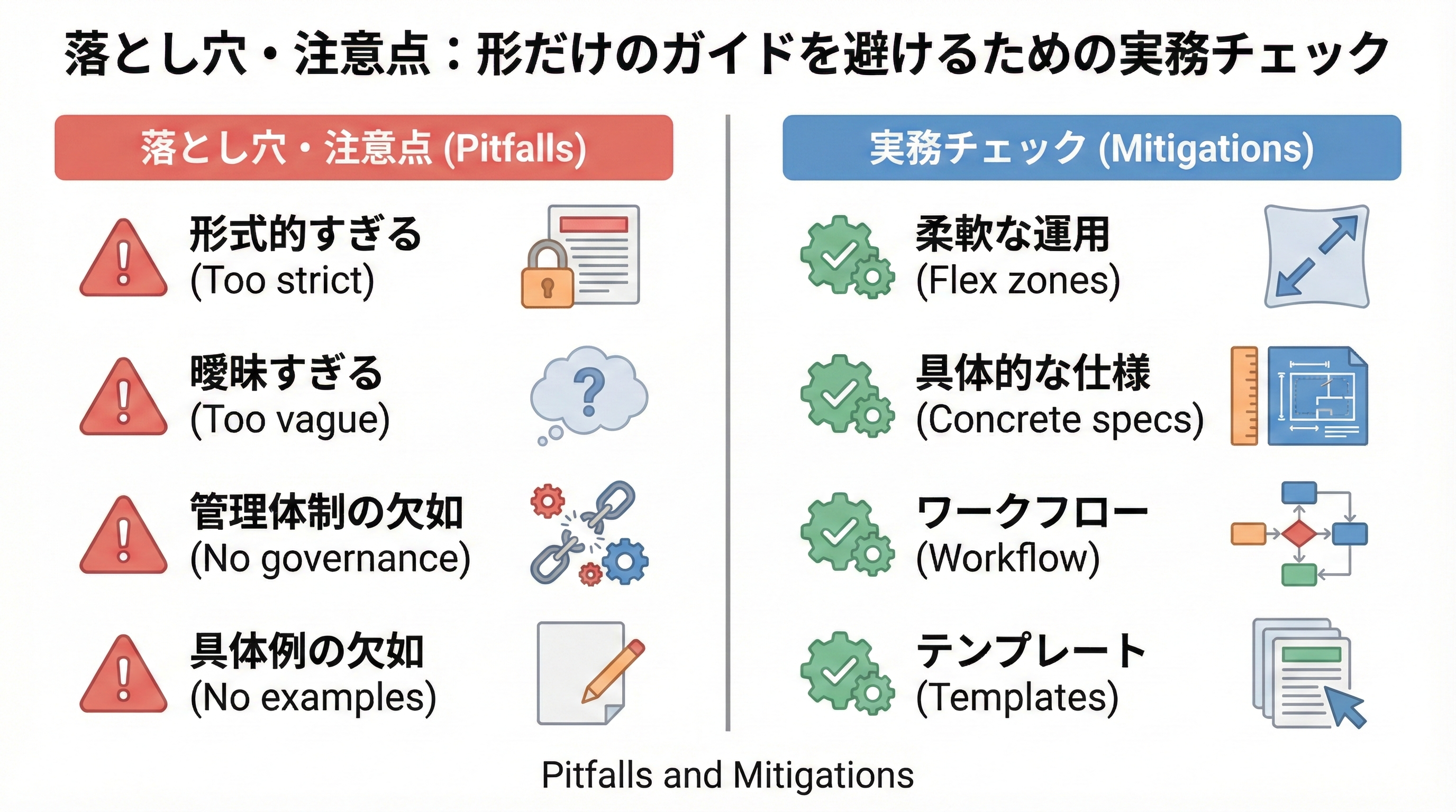 左側にガイドが厳しすぎる、曖昧すぎる、ガバナンスなし、例が少ないなどの失敗パターンを、右側に許容幅の設定や具体値、ワークフロー、テンプレ充実などの対策を並べた二列構成のインフォグラフィック