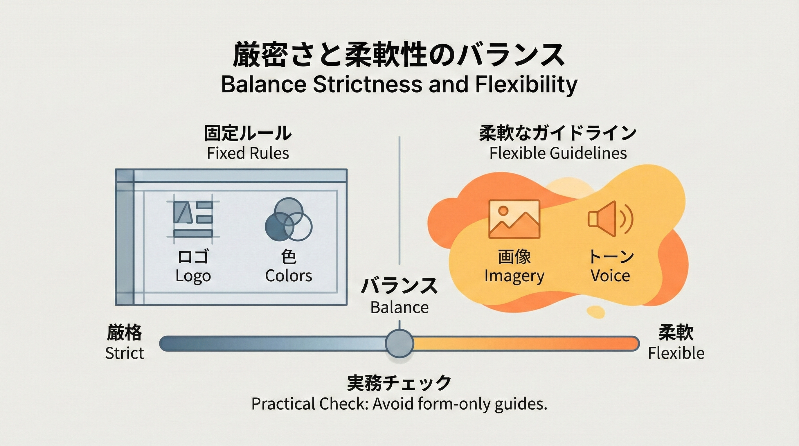 ロゴやカラーなど固定すべきルールのゾーンと、写真やコピーなど柔軟に運用するゾーンに分かれたエリアと、その間を指し示すスライダーを描いた図