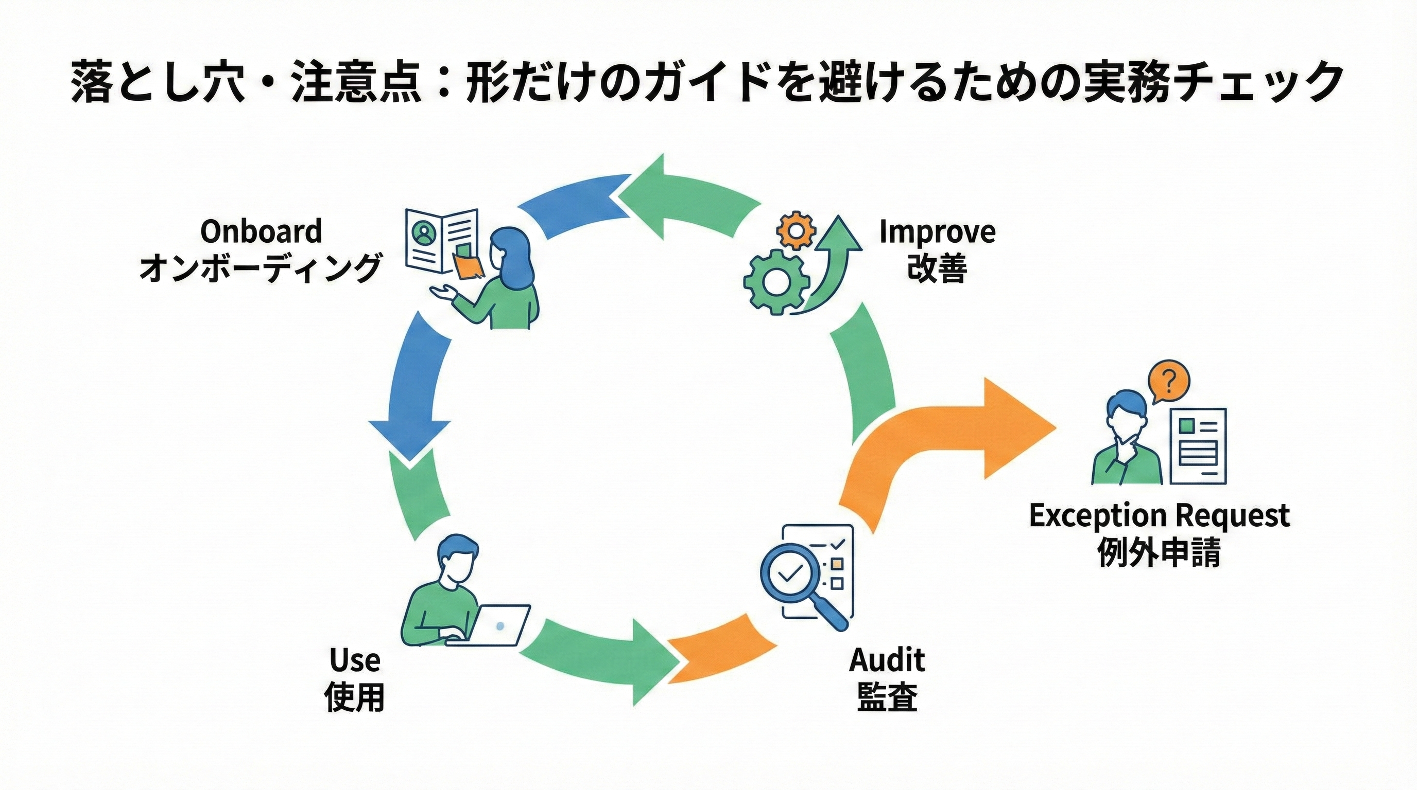オンボーディング、日常利用、定期監査、改善のサイクルを矢印でつないだPDCAループと、その横に例外申請フローが枝分かれしている図