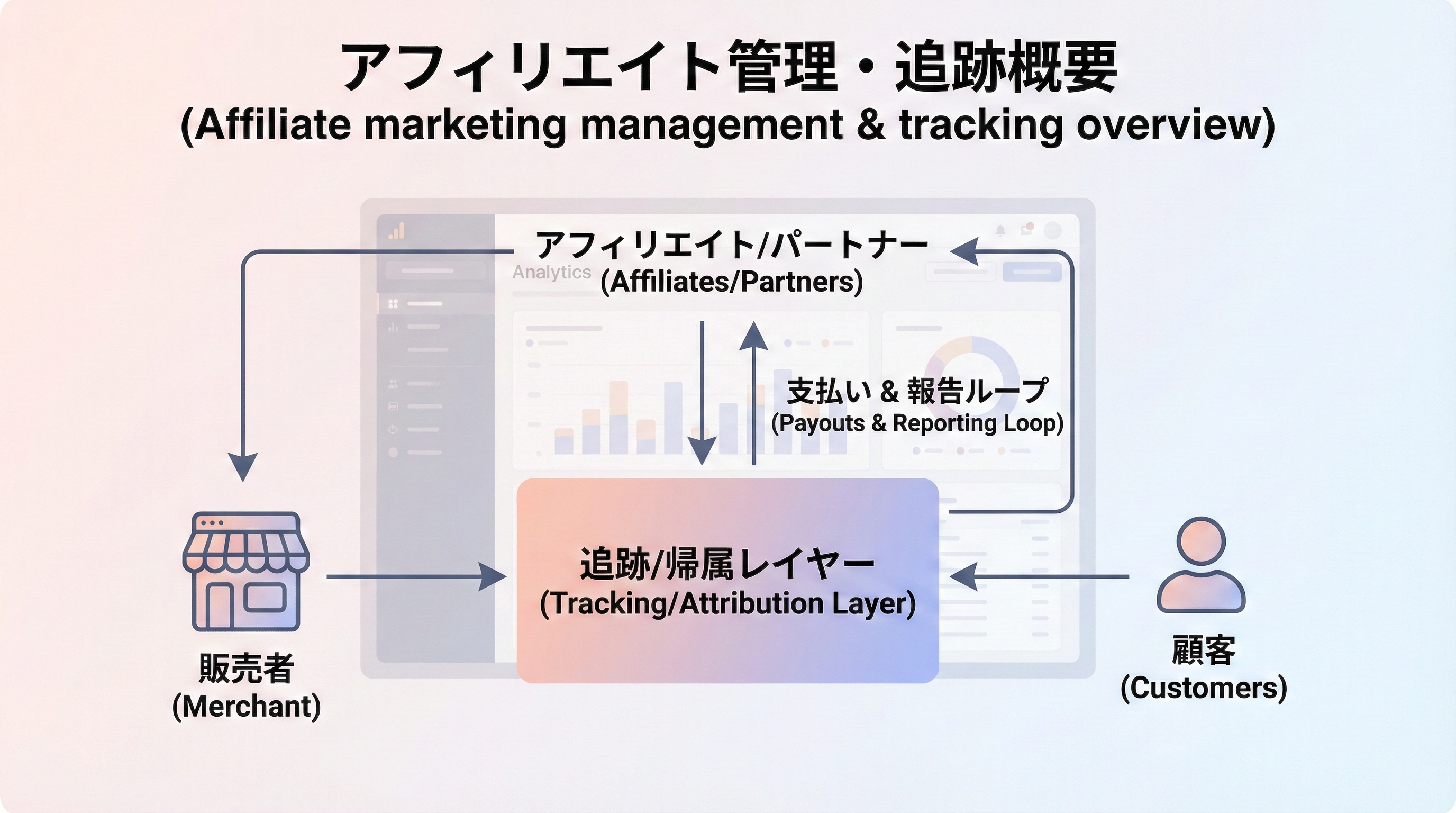 アフィリエイト管理ソフトが、広告主・パートナー・顧客・計測レイヤーを結びつけて成果を可視化する全体像の概念図