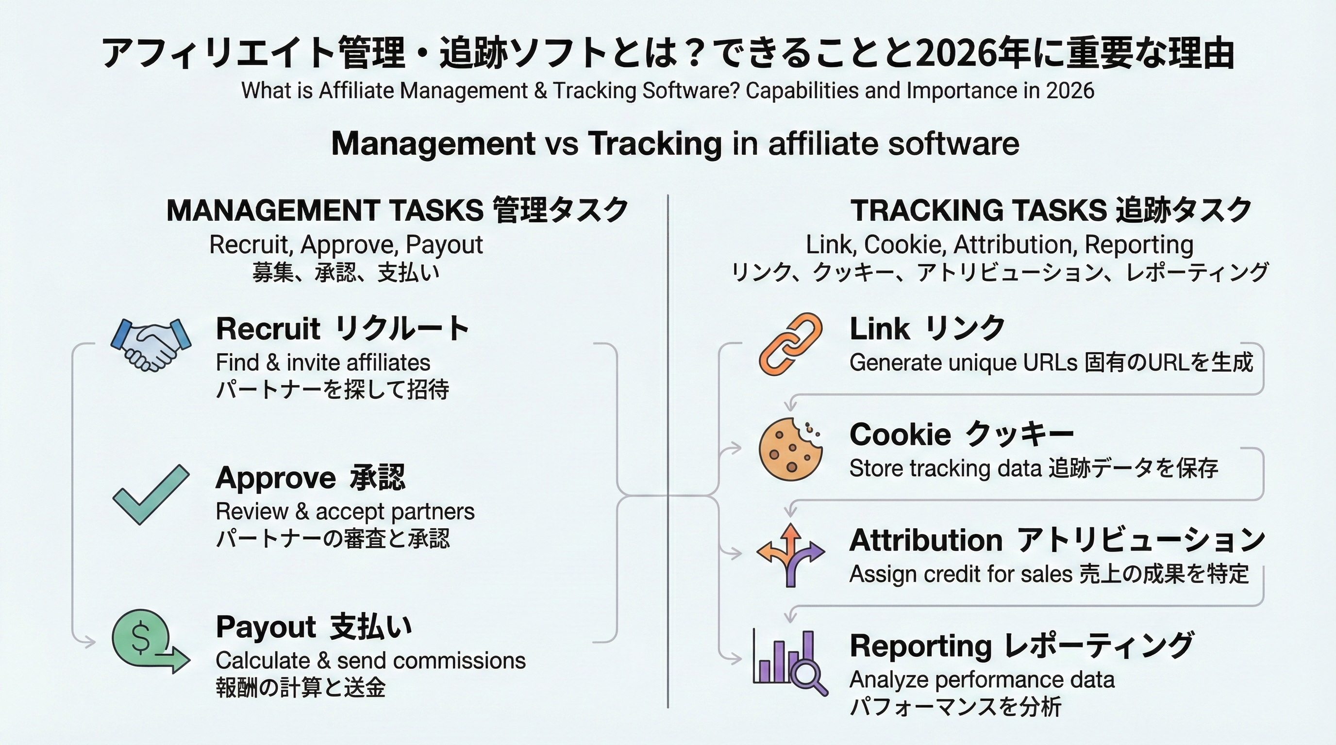 アフィリエイトの管理機能と追跡機能を左右に分けて、募集・審査・支払いとリンク・クッキー・レポートの役割を比較した図