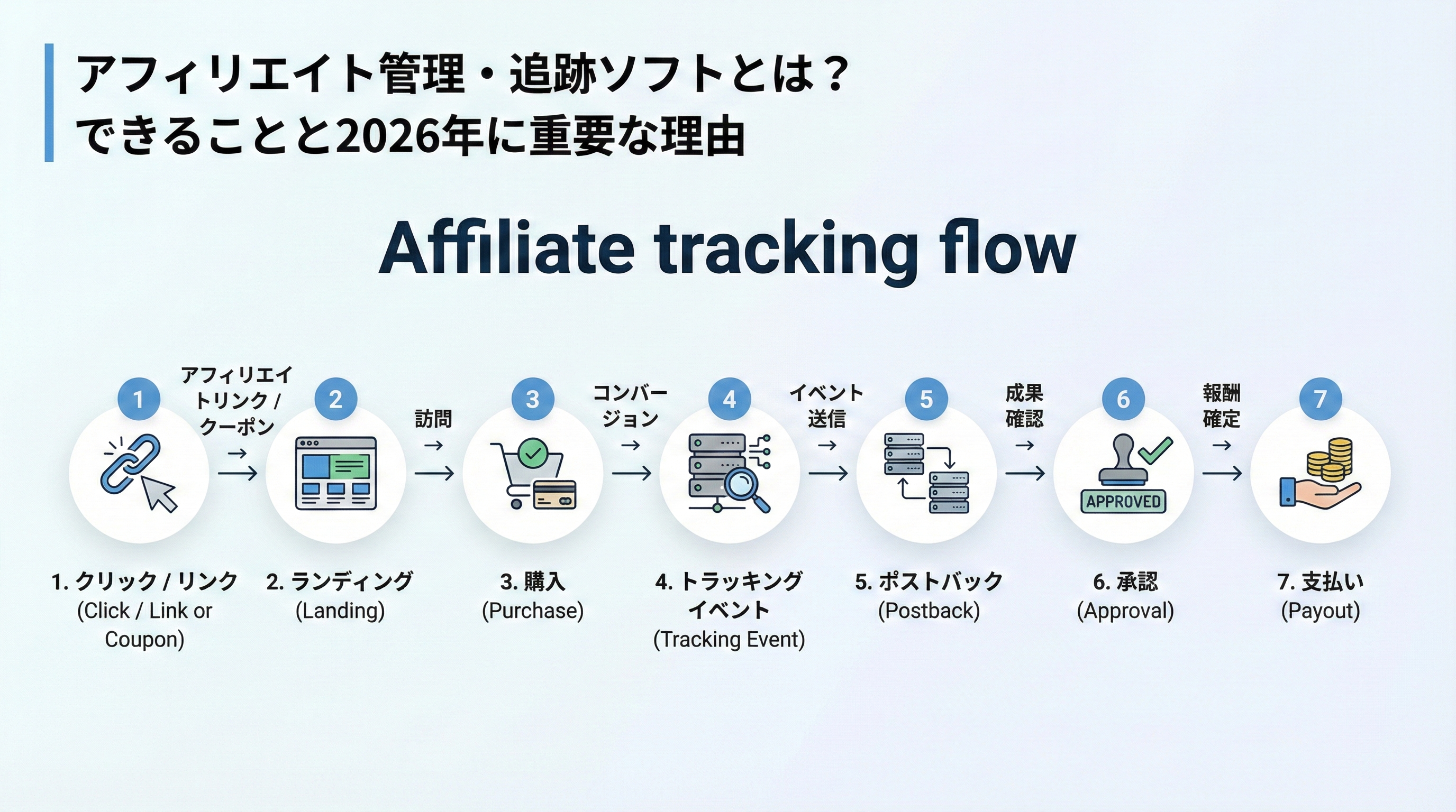 クリックからランディング、購入、ポストバック、承認、支払いまでのアフィリエイト計測フローを段階的に表したステップ図