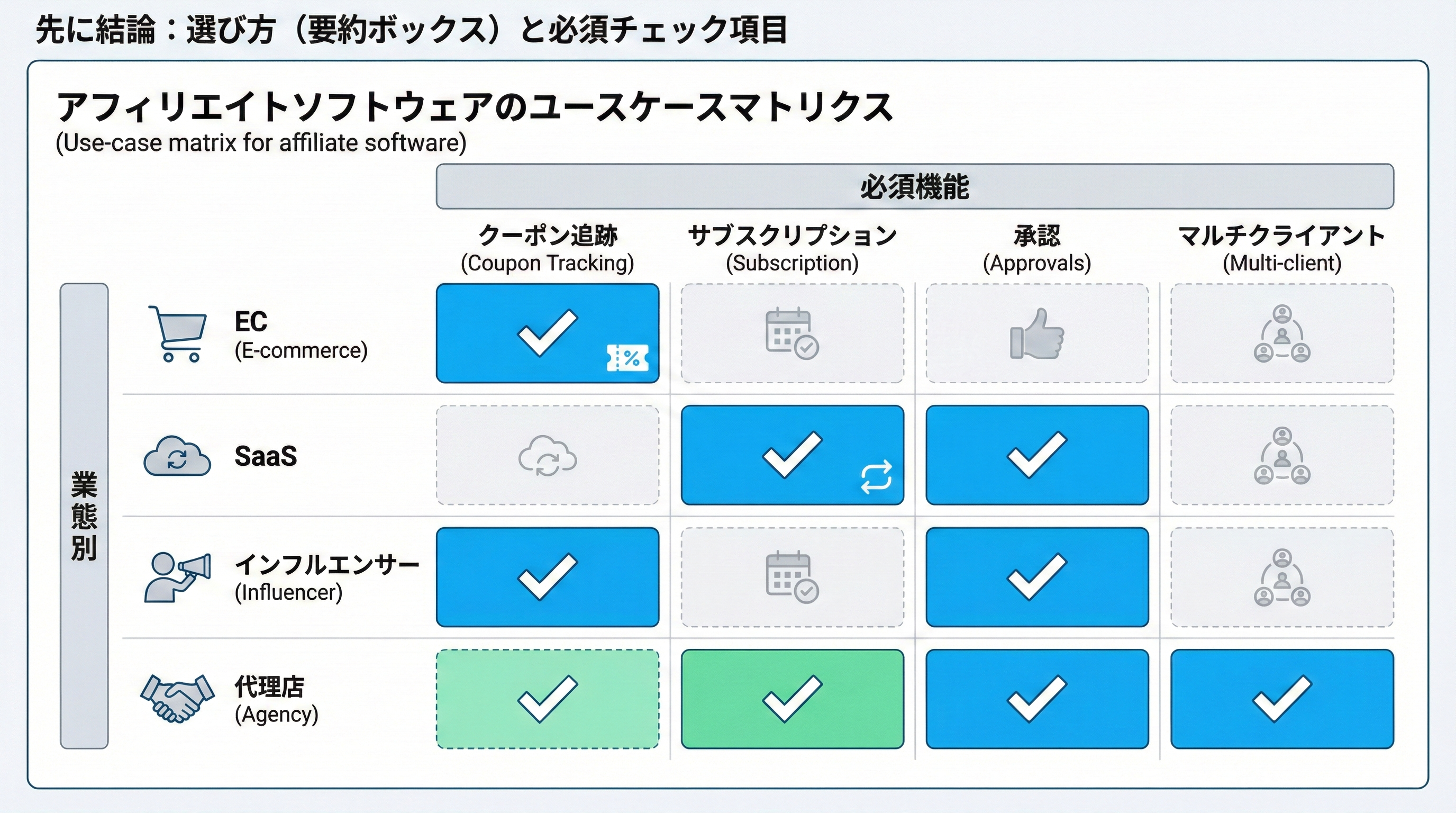 EC、SaaS、インフルエンサー、代理店の4業態と、サブスク計測やクーポン管理など必要機能をマトリクスで対応させた図