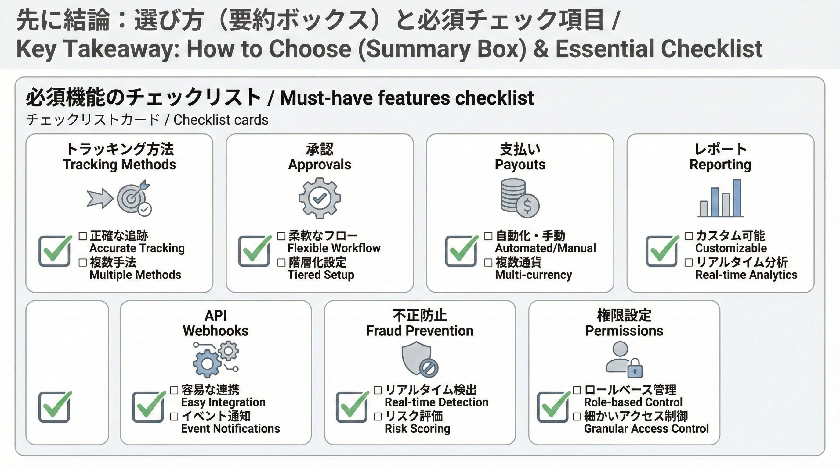 追跡方式、承認フロー、支払い自動化、レポート、APIやWebhook、不正防止などの必須機能をカード型チェックリストにした図