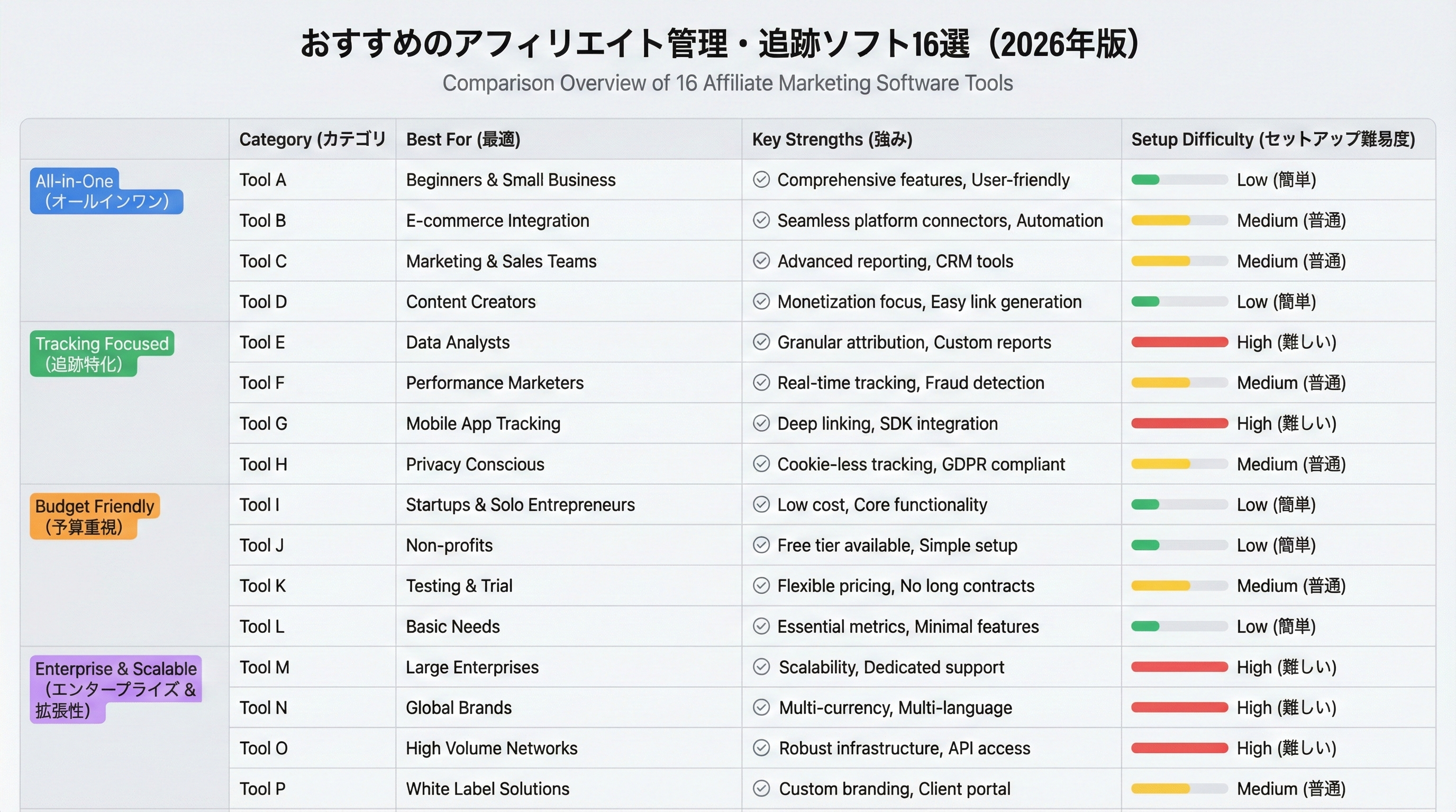 アフィリエイト管理ソフト16選を、カテゴリ、向いている企業、強み、導入難易度で一覧比較したテーブルイメージ