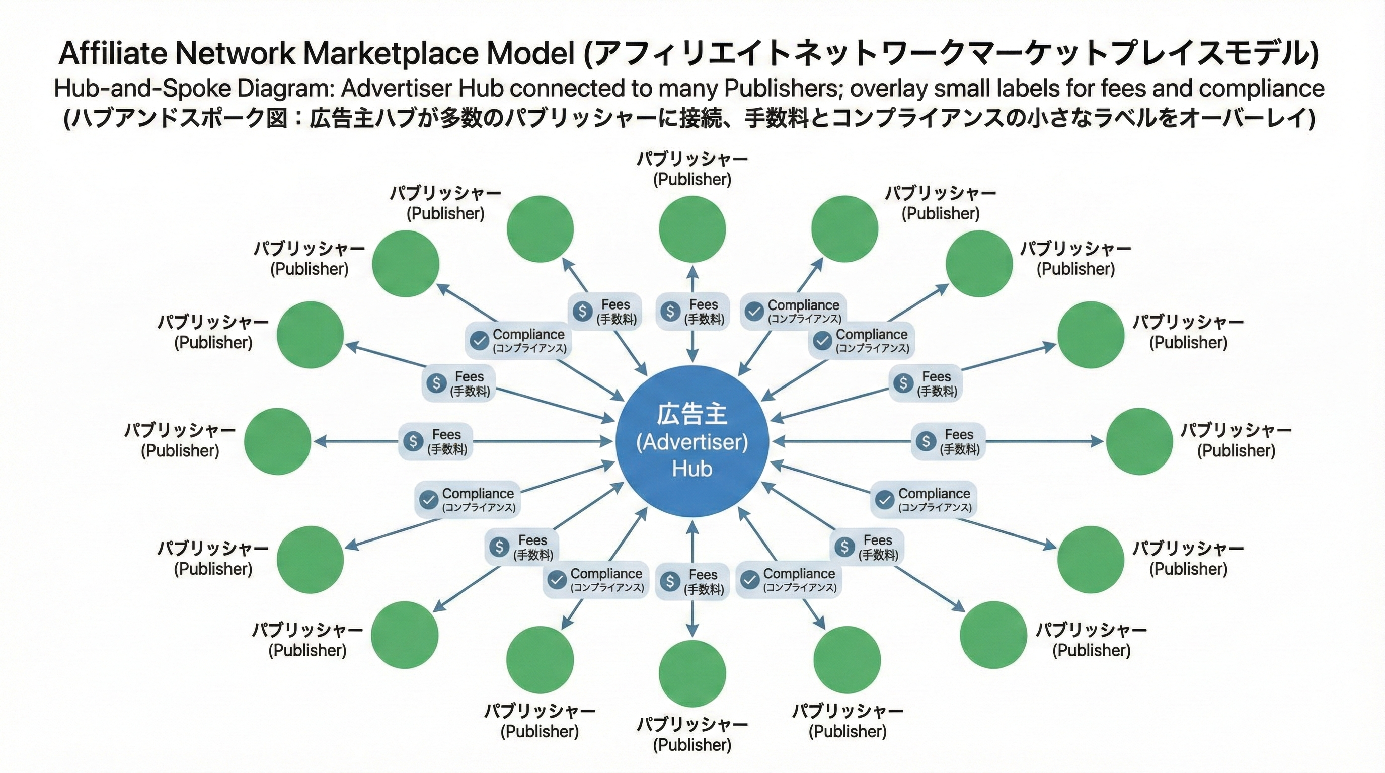 広告主を中心に多数のパブリッシャーが放射状につながるネットワーク構造と、手数料やコンプライアンスのラベルを付けた概念図