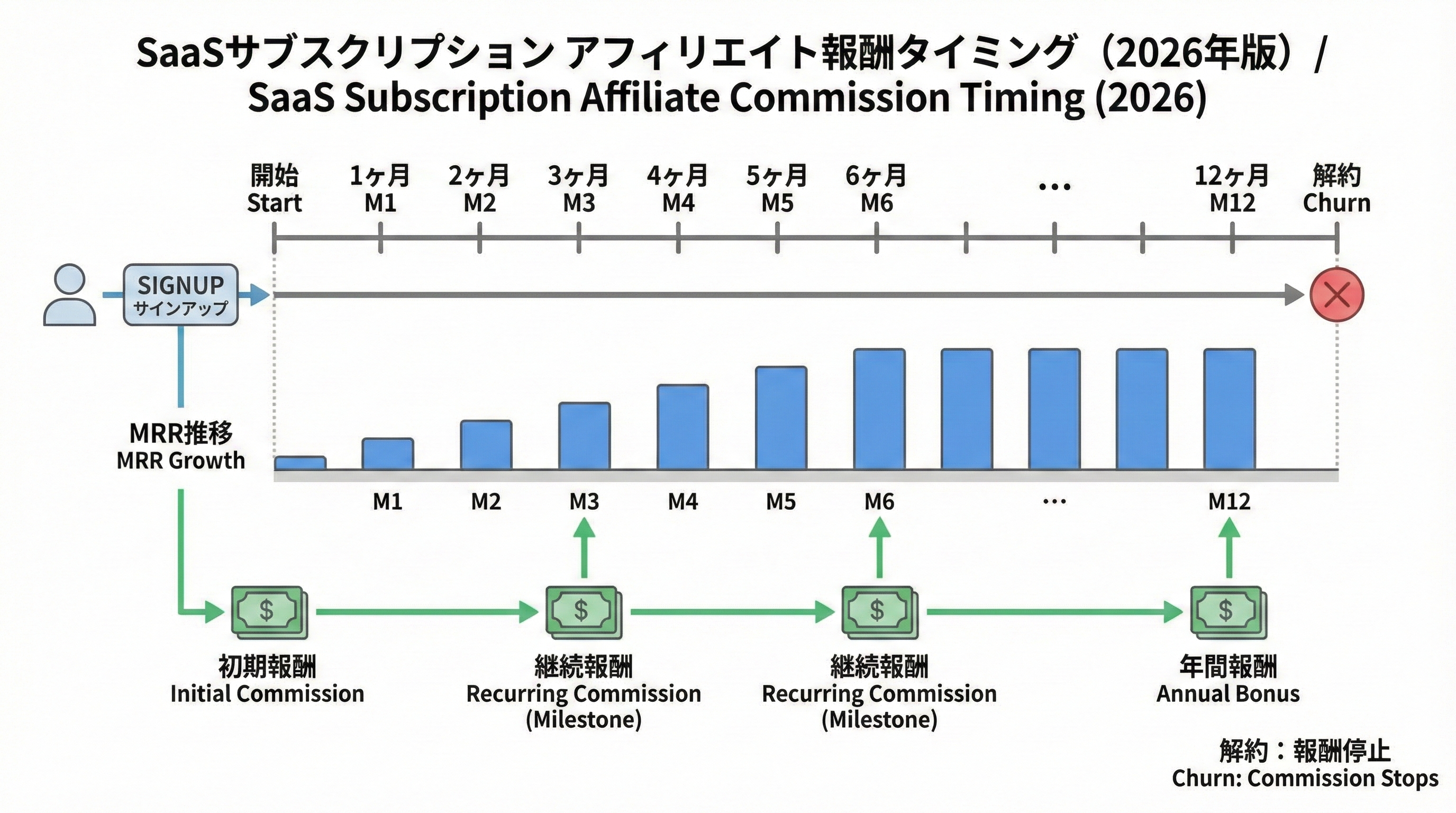 SaaSのサブスクリプションにおいて、申込から月次課金、解約までのタイムラインと、報酬発生タイミングを重ねたグラフ