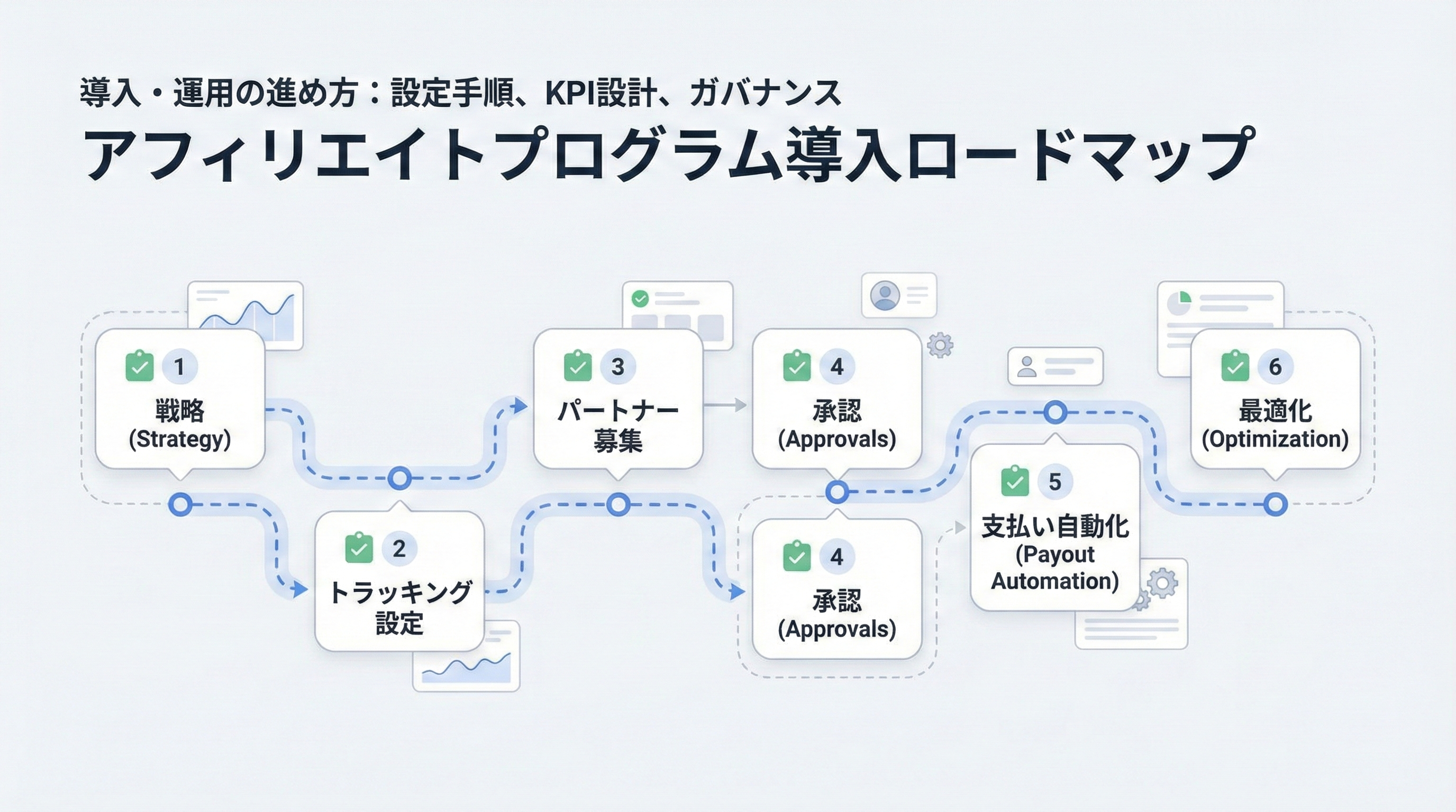 戦略設計からトラッキング設定、パートナー募集、承認、支払い自動化、最適化まで6ステップで示した導入ロードマップ