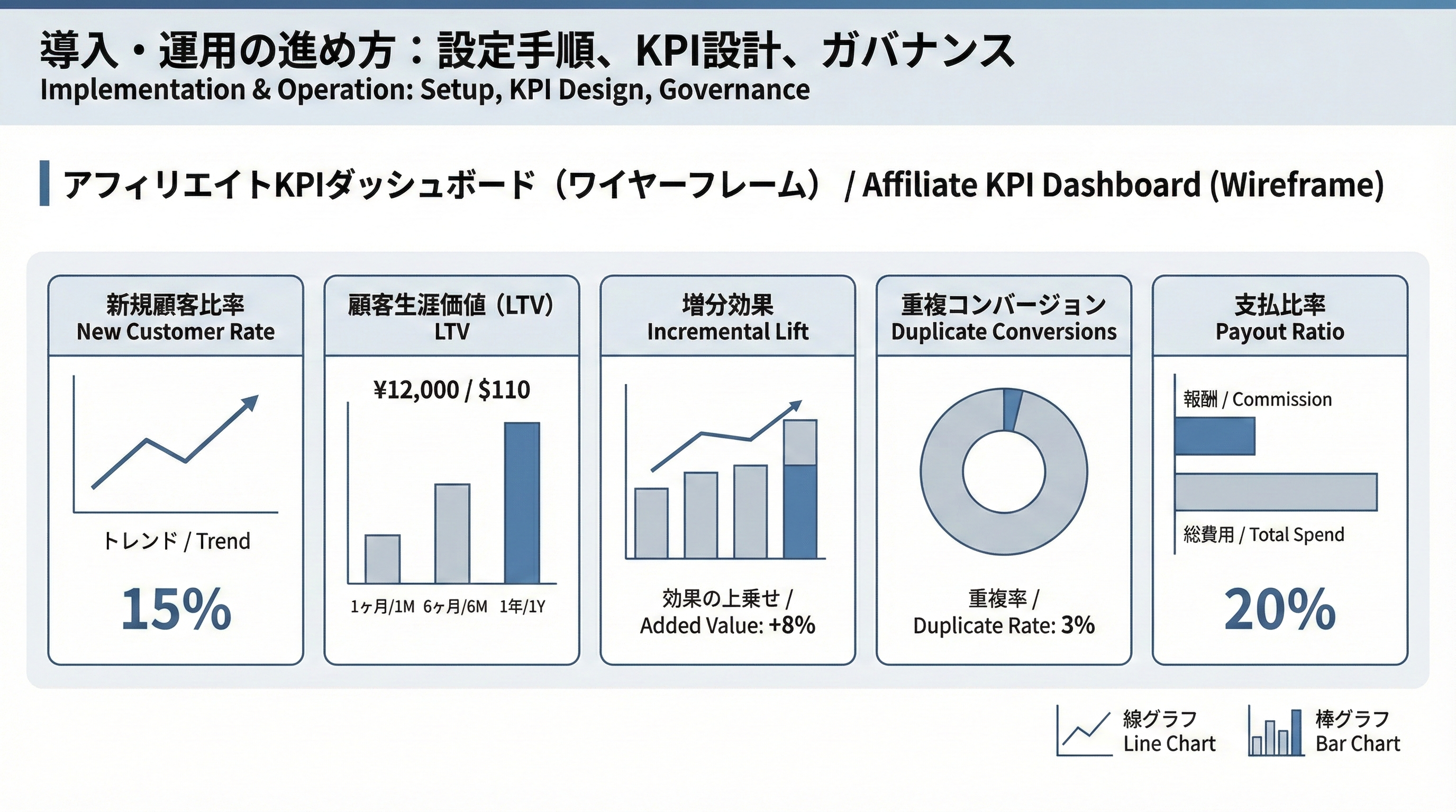 新規顧客比率、LTV、増分効果、重複コンバージョン、支払い比率など主要KPIを並べたダッシュボードのワイヤーフレーム