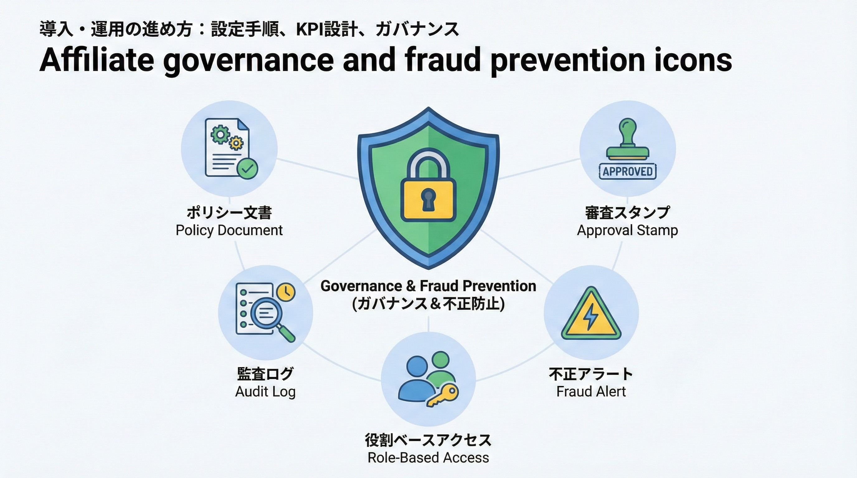 ガバナンスを象徴する盾アイコンを中心に、規約、審査、監査ログ、不正検知、権限管理を表すアイコンを配置した図